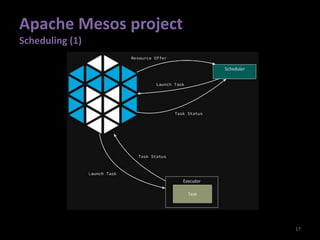 Apache Mesos project
Scheduling (1)
17
 
