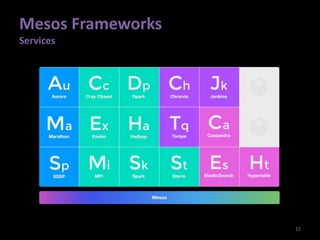 Mesos Frameworks
Services
22
 