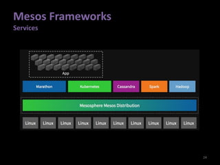 Mesos Frameworks
Services
24
 