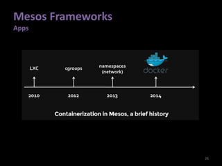 Mesos Frameworks
Apps
26
 