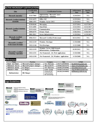 6
ACTIVE MICROSOFTCERTIFICATIONS
Title
Certification
NO
Certification/Version
Achievement
Date
Inactive
Date
Microsoft Specialist F143-7084
Implementing Microsoft Azure
Infrastructure Solutions
12/30/2014 N/A
Microsoft Certified Solutions
Associate
F141-6479 Office 365 12/29/2014 N/A
F080-1593 Windows Server 2012 11/29/2014 N/A
Microsoft Certified Solutions
Expert
F138-8160 Messaging 12/27/2014 12/27/2017
F131-6585 SharePoint 12/22/2014 12/22/2017
F115-1634 Communication 12/17/2014 12/17/2017
F098-0379 Private Cloud 12/06/2014 12/06/2017
F081-5811 Server Infrastructure 11/29/2014 11/29/2017
Microsoft Certified
Professional
E906-5213 Microsoft Certified Professional 04/16/2012 N/A
Microsoft® Certified
Professional Developer
C022-2149 Windows Developer 11/30/2008 N/A
C022-2148 Web Developer 11/23/2008 N/A
Microsoft® Certified
Technology Specialist
C022-2159
Windows Server 2008 Network
Infrastructure, Configuration
01/09/2011 N/A
C022-2151 .Net Framework 2.0, Web Applications 11/20/2008 N/A
C022-2150 .Net Framework 2.0, Windows Applications 11/20/2008 N/A
References:
Name Position Company Mob E-Mail
Ebaid Atef Ebaid Microsoft project manager New Horizons (0127)-(6040828) hisoft2010@gmail.com
Mahmoud Nassef Microsoft project manager Microsoft.CO (0100)-(4641675) mnassef1@hotmail.com.
Mahmoud Kamal IT Manger. New Horizons (0100)-(2910580) m.kamal@intrast.com
Mohamed Zidan IT Manger. Louts Group (0100)-(1493462) eng.mzedan@gmail.com
HaithamGaber HR Manger
Grantech for
Construction
&Contracting
(0128)-(1010084) haitham@grantech.org
Logo Guidelines:
 