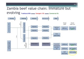 15

Zambia beef value chain: Immature but
evolving Traditional 80%      :   Emergent 15%           Commercial 5%




   • Immature but evolving: firms
                                                                         19%




                           Independent     Independent
                                                                         32%

                                                                         49%
 
