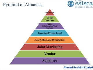 Pyramid of Alliances 
Acquisition 
Joint 
Venture 
R&D 
Collaboration/Tech 
Transfer 
Licensing/Private Label 
Joint Selling And Distributions 
Joint Marketing 
Vendor 
Suppliers 
 