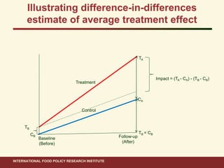 Ahmed ifpri impact evaluation methods_15 nov 2011