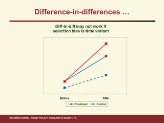 Ahmed ifpri impact evaluation methods_15 nov 2011