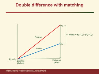 Ahmed ifpri impact evaluation methods_15 nov 2011