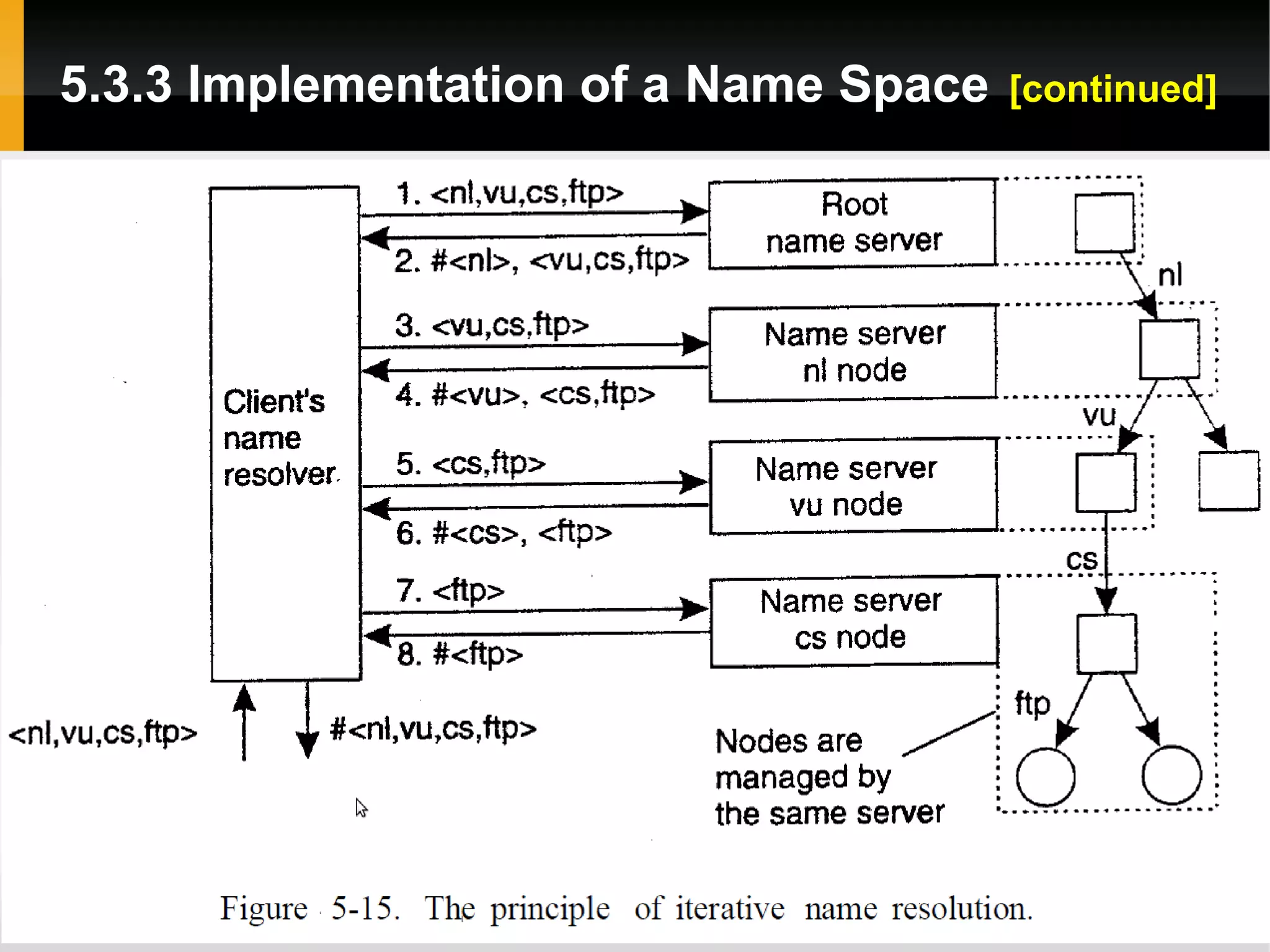 5.3.3 Implementation of a Name Space   [continued]
 