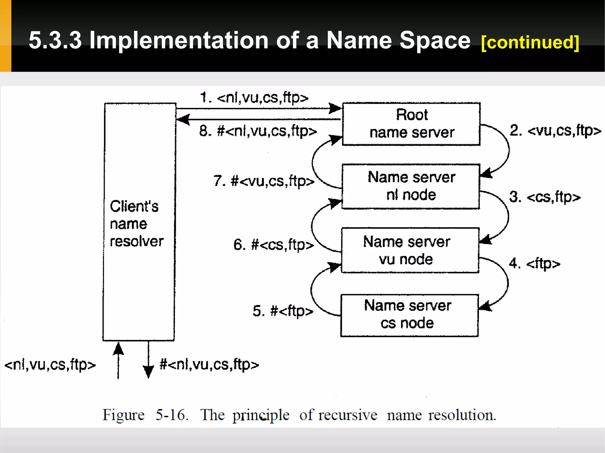 5.3.3 Implementation of a Name Space   [continued]
 