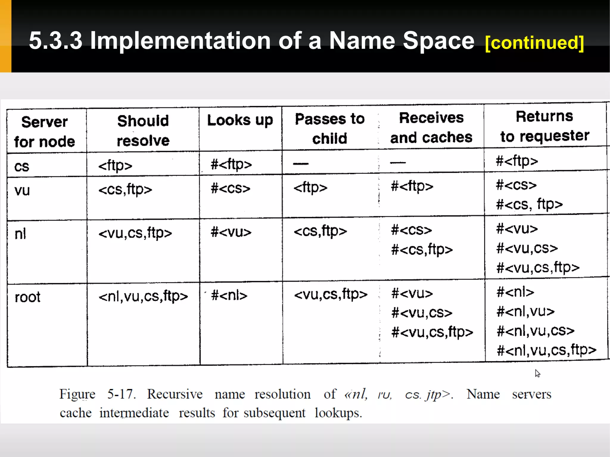 5.3.3 Implementation of a Name Space   [continued]
 