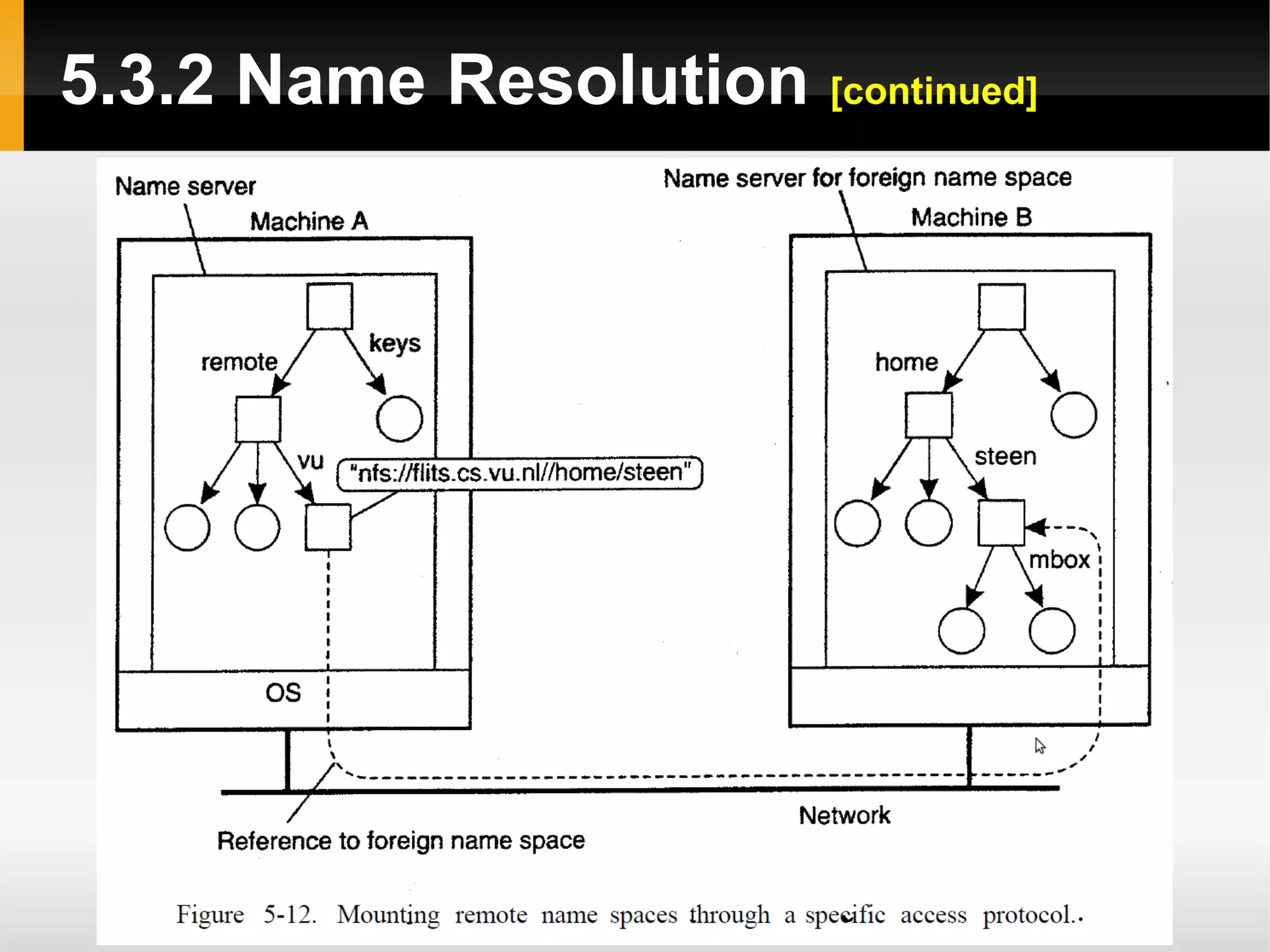 5.3.2 Name Resolution [continued]
 