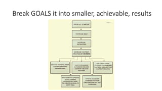 Break GOALS it into smaller, achievable, results
 