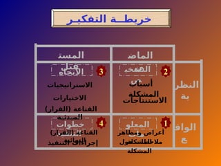 ‫التفكيـر‬ ‫خريطــة‬
‫الواق‬
‫ع‬
‫النظر‬
‫ية‬
‫الماض‬
‫ي‬
‫المست‬
‫قبل‬ ‫التشخي‬
‫ص‬
‫االتجاه‬
‫المعلو‬
‫مات‬
‫خطوات‬
‫التنفيذ‬
‫أسباب‬
‫المشكلة‬
‫االستنتاجات‬
‫ومظاهر‬ ‫أعراض‬
‫المشكلة‬
‫حول‬ ‫مالحظات‬
‫المشكلة‬
‫االستراتيجيات‬
‫االختيارات‬
)‫(القرار‬ ‫القناعة‬
‫المبدئية‬
)‫(القرار‬ ‫القناعة‬
‫النهائية‬
‫التنفيذ‬ ‫إجراءات‬
1
4
2
3
 
