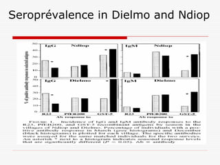 Seroprévalence in Dielmo and Ndiop
 