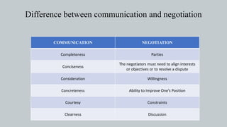 The Role of Communication in Negotiation - Ahmed sharif khan | PPTX