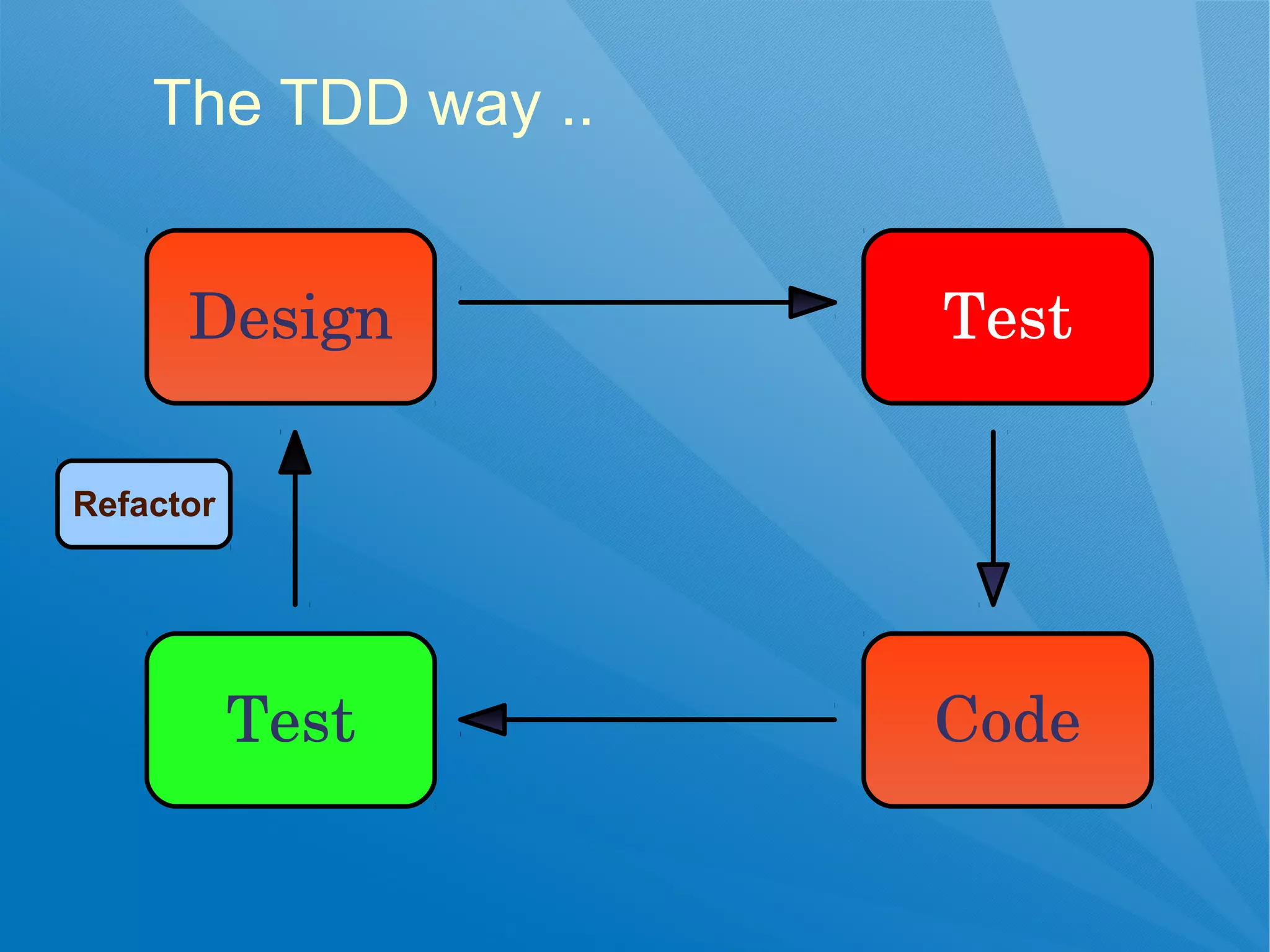 The TDD way ..


      Design         Test

Refactor




           Test      Code
 