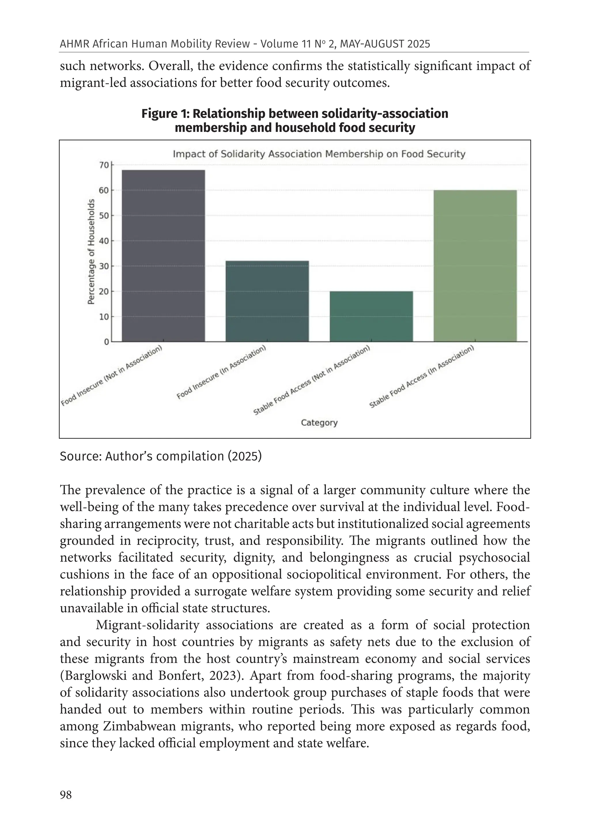 98
AHMR African Human Mobility Review - Volume 11 No
2, MAY-AUGUST 2025
such networks. Overall, the evidence confirms the statistically significant impact of
migrant-led associations for better food security outcomes.
Figure 1: Relationship between solidarity-association
membership and household food security
Source: Author’s compilation (2025)
The prevalence of the practice is a signal of a larger community culture where the
well-being of the many takes precedence over survival at the individual level. Food-
sharing arrangements were not charitable acts but institutionalized social agreements
grounded in reciprocity, trust, and responsibility. The migrants outlined how the
networks facilitated security, dignity, and belongingness as crucial psychosocial
cushions in the face of an oppositional sociopolitical environment. For others, the
relationship provided a surrogate welfare system providing some security and relief
unavailable in official state structures.
Migrant-solidarity associations are created as a form of social protection
and security in host countries by migrants as safety nets due to the exclusion of
these migrants from the host country’s mainstream economy and social services
(Barglowski and Bonfert, 2023). Apart from food-sharing programs, the majority
of solidarity associations also undertook group purchases of staple foods that were
handed out to members within routine periods. This was particularly common
among Zimbabwean migrants, who reported being more exposed as regards food,
since they lacked official employment and state welfare.
 