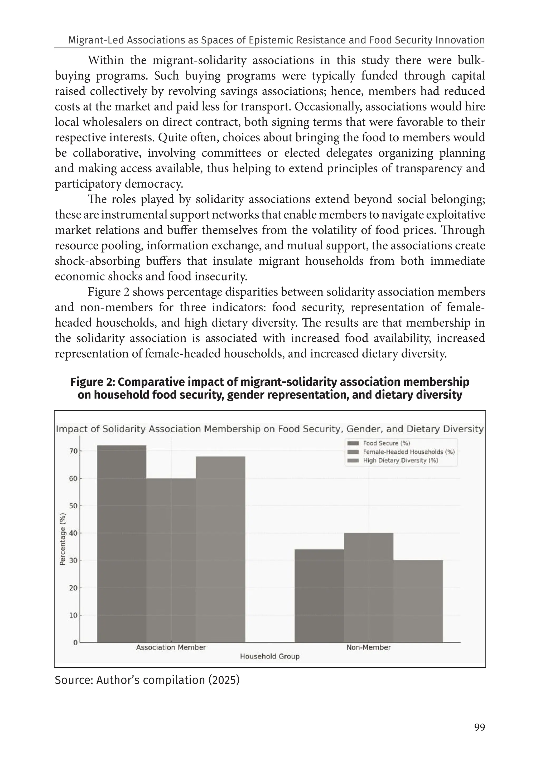 99
Within the migrant-solidarity associations in this study there were bulk-
buying programs. Such buying programs were typically funded through capital
raised collectively by revolving savings associations; hence, members had reduced
costs at the market and paid less for transport. Occasionally, associations would hire
local wholesalers on direct contract, both signing terms that were favorable to their
respective interests. Quite often, choices about bringing the food to members would
be collaborative, involving committees or elected delegates organizing planning
and making access available, thus helping to extend principles of transparency and
participatory democracy.
The roles played by solidarity associations extend beyond social belonging;
these are instrumental support networks that enable members to navigate exploitative
market relations and buffer themselves from the volatility of food prices. Through
resource pooling, information exchange, and mutual support, the associations create
shock-absorbing buffers that insulate migrant households from both immediate
economic shocks and food insecurity.
Figure 2 shows percentage disparities between solidarity association members
and non-members for three indicators: food security, representation of female-
headed households, and high dietary diversity. The results are that membership in
the solidarity association is associated with increased food availability, increased
representation of female-headed households, and increased dietary diversity.
Figure 2: Comparative impact of migrant-solidarity association membership
on household food security, gender representation, and dietary diversity
Source: Author’s compilation (2025)
Migrant-Led Associations as Spaces of Epistemic Resistance and Food Security Innovation
 