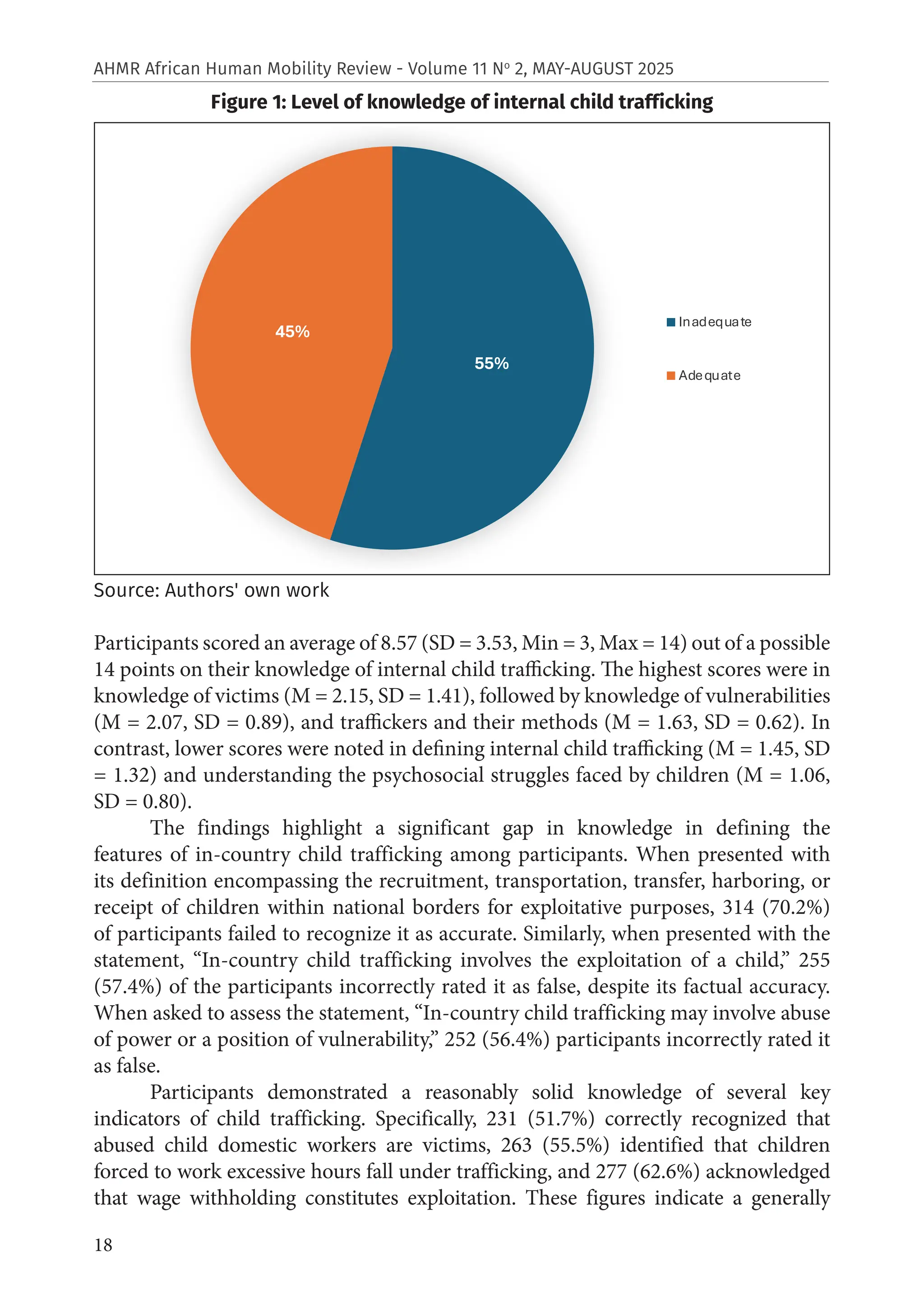 18
AHMR African Human Mobility Review - Volume 11 No
2, MAY-AUGUST 2025
Figure 1: Level of knowledge of internal child trafficking
Source: Authors' own work
Participants scored an average of 8.57 (SD = 3.53, Min = 3, Max = 14) out of a possible
14 points on their knowledge of internal child trafficking. The highest scores were in
knowledge of victims (M = 2.15, SD = 1.41), followed by knowledge of vulnerabilities
(M = 2.07, SD = 0.89), and traffickers and their methods (M = 1.63, SD = 0.62). In
contrast, lower scores were noted in defining internal child trafficking (M = 1.45, SD
= 1.32) and understanding the psychosocial struggles faced by children (M = 1.06,
SD = 0.80).
The findings highlight a significant gap in knowledge in defining the
features of in-country child trafficking among participants. When presented with
its definition encompassing the recruitment, transportation, transfer, harboring, or
receipt of children within national borders for exploitative purposes, 314 (70.2%)
of participants failed to recognize it as accurate. Similarly, when presented with the
statement, “In-country child trafficking involves the exploitation of a child,” 255
(57.4%) of the participants incorrectly rated it as false, despite its factual accuracy.
When asked to assess the statement, “In-country child trafficking may involve abuse
of power or a position of vulnerability,” 252 (56.4%) participants incorrectly rated it
as false.
Participants demonstrated a reasonably solid knowledge of several key
indicators of child trafficking. Specifically, 231 (51.7%) correctly recognized that
abused child domestic workers are victims, 263 (55.5%) identified that children
forced to work excessive hours fall under trafficking, and 277 (62.6%) acknowledged
that wage withholding constitutes exploitation. These figures indicate a generally
55%
45%
Inadequate
Adequate
 