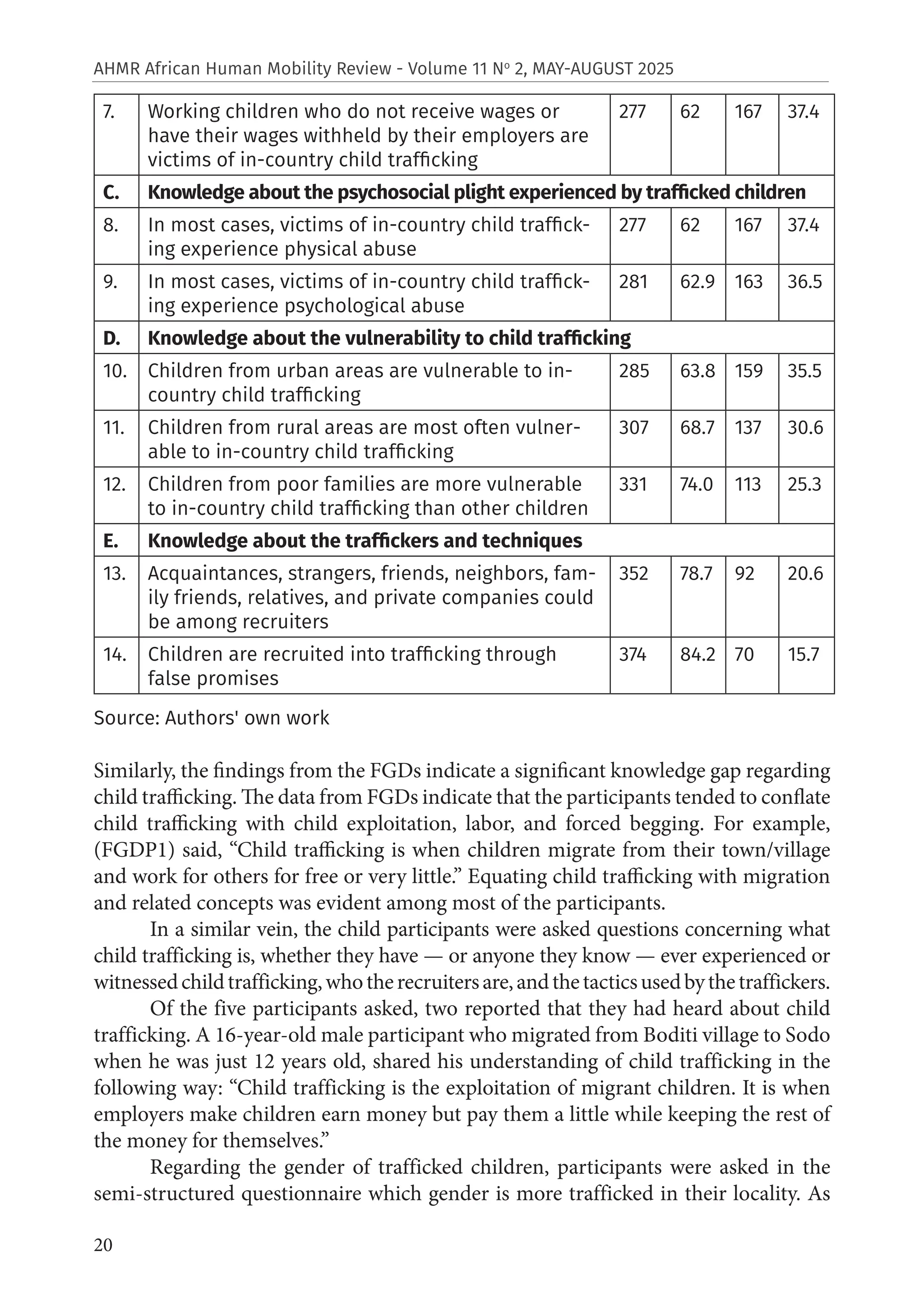 20
AHMR African Human Mobility Review - Volume 11 No
2, MAY-AUGUST 2025
7. Working children who do not receive wages or
have their wages withheld by their employers are
victims of in-country child trafficking
277 62 167 37.4
C. Knowledge about the psychosocial plight experienced by trafficked children
8. In most cases, victims of in-country child traffick-
ing experience physical abuse
277 62 167 37.4
9. In most cases, victims of in-country child traffick-
ing experience psychological abuse
281 62.9 163 36.5
D. Knowledge about the vulnerability to child trafficking
10. Children from urban areas are vulnerable to in-
country child trafficking
285 63.8 159 35.5
11. Children from rural areas are most often vulner-
able to in-country child trafficking
307 68.7 137 30.6
12. Children from poor families are more vulnerable
to in-country child trafficking than other children
331 74.0 113 25.3
E. Knowledge about the traffickers and techniques
13. Acquaintances, strangers, friends, neighbors, fam-
ily friends, relatives, and private companies could
be among recruiters
352 78.7 92 20.6
14. Children are recruited into trafficking through
false promises
374 84.2 70 15.7
Source: Authors' own work
Similarly, the findings from the FGDs indicate a significant knowledge gap regarding
child trafficking. The data from FGDs indicate that the participants tended to conflate
child trafficking with child exploitation, labor, and forced begging. For example,
(FGDP1) said, “Child trafficking is when children migrate from their town/village
and work for others for free or very little.” Equating child trafficking with migration
and related concepts was evident among most of the participants.
In a similar vein, the child participants were asked questions concerning what
child trafficking is, whether they have — or anyone they know — ever experienced or
witnessedchildtrafficking,whotherecruitersare,andthetacticsusedbythetraffickers.
Of the five participants asked, two reported that they had heard about child
trafficking. A 16-year-old male participant who migrated from Boditi village to Sodo
when he was just 12 years old, shared his understanding of child trafficking in the
following way: “Child trafficking is the exploitation of migrant children. It is when
employers make children earn money but pay them a little while keeping the rest of
the money for themselves.”
Regarding the gender of trafficked children, participants were asked in the
semi-structured questionnaire which gender is more trafficked in their locality. As
 