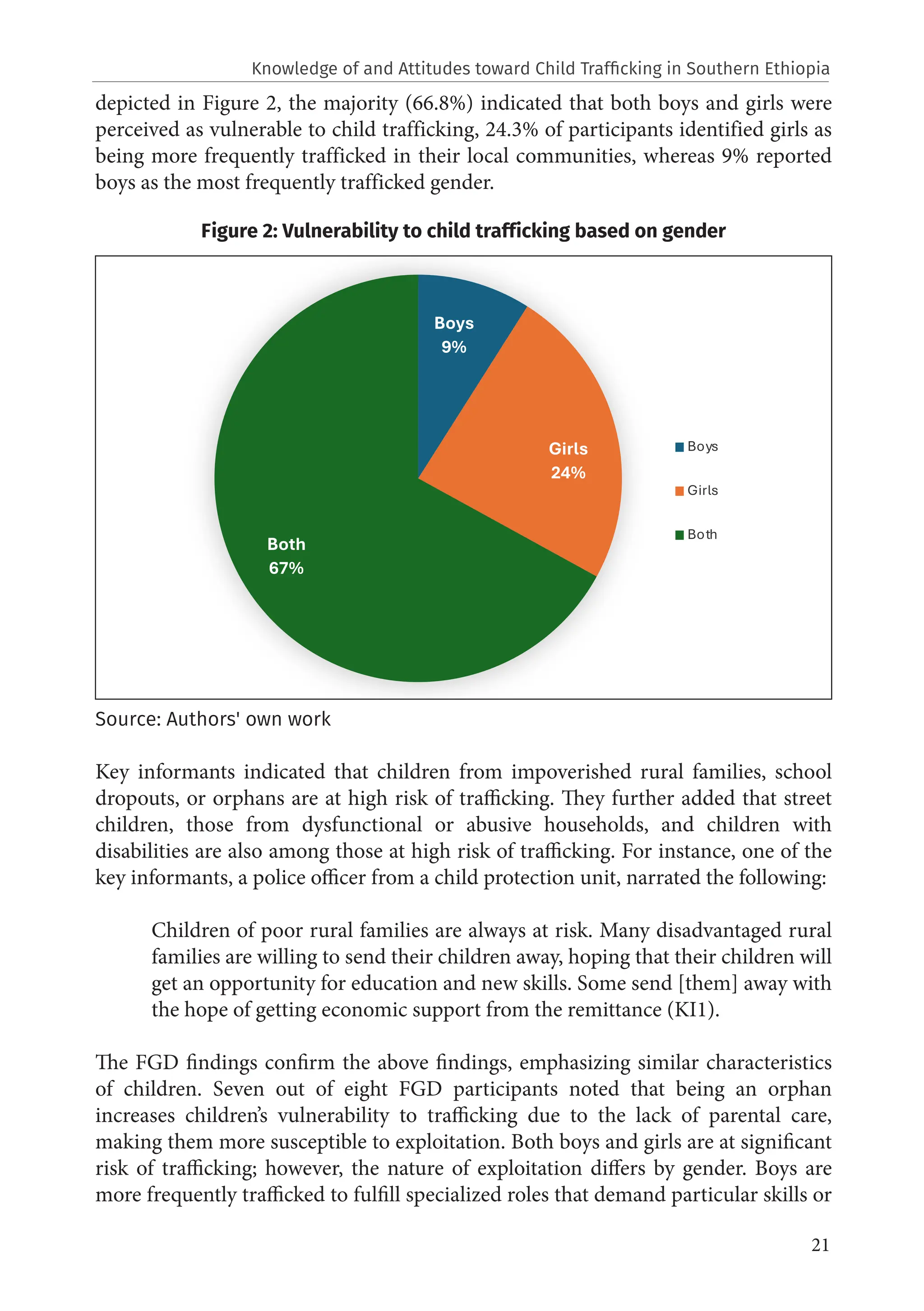 21
depicted in Figure 2, the majority (66.8%) indicated that both boys and girls were
perceived as vulnerable to child trafficking, 24.3% of participants identified girls as
being more frequently trafficked in their local communities, whereas 9% reported
boys as the most frequently trafficked gender.
Figure 2: Vulnerability to child trafficking based on gender
Source: Authors' own work
Key informants indicated that children from impoverished rural families, school
dropouts, or orphans are at high risk of trafficking. They further added that street
children, those from dysfunctional or abusive households, and children with
disabilities are also among those at high risk of trafficking. For instance, one of the
key informants, a police officer from a child protection unit, narrated the following:
Children of poor rural families are always at risk. Many disadvantaged rural
families are willing to send their children away, hoping that their children will
get an opportunity for education and new skills. Some send [them] away with
the hope of getting economic support from the remittance (KI1).
The FGD findings confirm the above findings, emphasizing similar characteristics
of children. Seven out of eight FGD participants noted that being an orphan
increases children’s vulnerability to trafficking due to the lack of parental care,
making them more susceptible to exploitation. Both boys and girls are at significant
risk of trafficking; however, the nature of exploitation differs by gender. Boys are
more frequently trafficked to fulfill specialized roles that demand particular skills or
Boys
9%
Girls
24%
Both
67%
Boys
Girls
Both
Knowledge of and Attitudes toward Child Trafficking in Southern Ethiopia
 