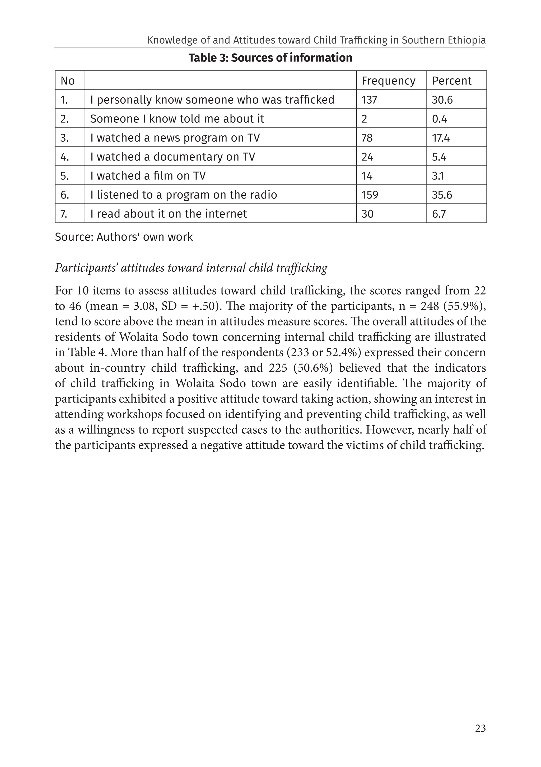 23
Table 3: Sources of information
No Frequency Percent
1. I personally know someone who was trafficked 137 30.6
2. Someone I know told me about it 2 0.4
3. I watched a news program on TV 78 17.4
4. I watched a documentary on TV 24 5.4
5. I watched a film on TV 14 3.1
6. I listened to a program on the radio 159 35.6
7. I read about it on the internet 30 6.7
Source: Authors' own work
Participants’ attitudes toward internal child trafficking
For 10 items to assess attitudes toward child trafficking, the scores ranged from 22
to 46 (mean = 3.08, SD = +.50). The majority of the participants, n = 248 (55.9%),
tend to score above the mean in attitudes measure scores. The overall attitudes of the
residents of Wolaita Sodo town concerning internal child trafficking are illustrated
in Table 4. More than half of the respondents (233 or 52.4%) expressed their concern
about in-country child trafficking, and 225 (50.6%) believed that the indicators
of child trafficking in Wolaita Sodo town are easily identifiable. The majority of
participants exhibited a positive attitude toward taking action, showing an interest in
attending workshops focused on identifying and preventing child trafficking, as well
as a willingness to report suspected cases to the authorities. However, nearly half of
the participants expressed a negative attitude toward the victims of child trafficking.
Knowledge of and Attitudes toward Child Trafficking in Southern Ethiopia
 