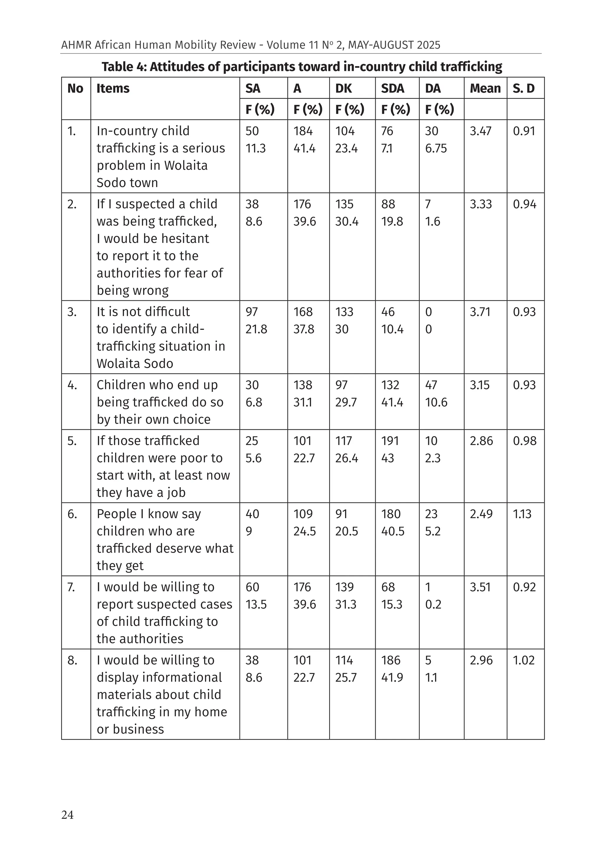 24
AHMR African Human Mobility Review - Volume 11 No
2, MAY-AUGUST 2025
Table 4: Attitudes of participants toward in-country child trafficking
No Items SA A DK SDA DA Mean S. D
F (%) F (%) F (%) F (%) F (%)
1. In-country child
trafficking is a serious
problem in Wolaita
Sodo town
50
11.3
184
41.4
104
23.4
76
7.1
30
6.75
3.47 0.91
2. If I suspected a child
was being trafficked,
I would be hesitant
to report it to the
authorities for fear of
being wrong
38
8.6
176
39.6
135
30.4
88
19.8
7
1.6
3.33 0.94
3. It is not difficult
to identify a child-
trafficking situation in
Wolaita Sodo
97
21.8
168
37.8
133
30
46
10.4
0
0
3.71 0.93
4. Children who end up
being trafficked do so
by their own choice
30
6.8
138
31.1
97
29.7
132
41.4
47
10.6
3.15 0.93
5. If those trafficked
children were poor to
start with, at least now
they have a job
25
5.6
101
22.7
117
26.4
191
43
10
2.3
2.86 0.98
6. People I know say
children who are
trafficked deserve what
they get
40
9
109
24.5
91
20.5
180
40.5
23
5.2
2.49 1.13
7. I would be willing to
report suspected cases
of child trafficking to
the authorities
60
13.5
176
39.6
139
31.3
68
15.3
1
0.2
3.51 0.92
8. I would be willing to
display informational
materials about child
trafficking in my home
or business
38
8.6
101
22.7
114
25.7
186
41.9
5
1.1
2.96 1.02
 