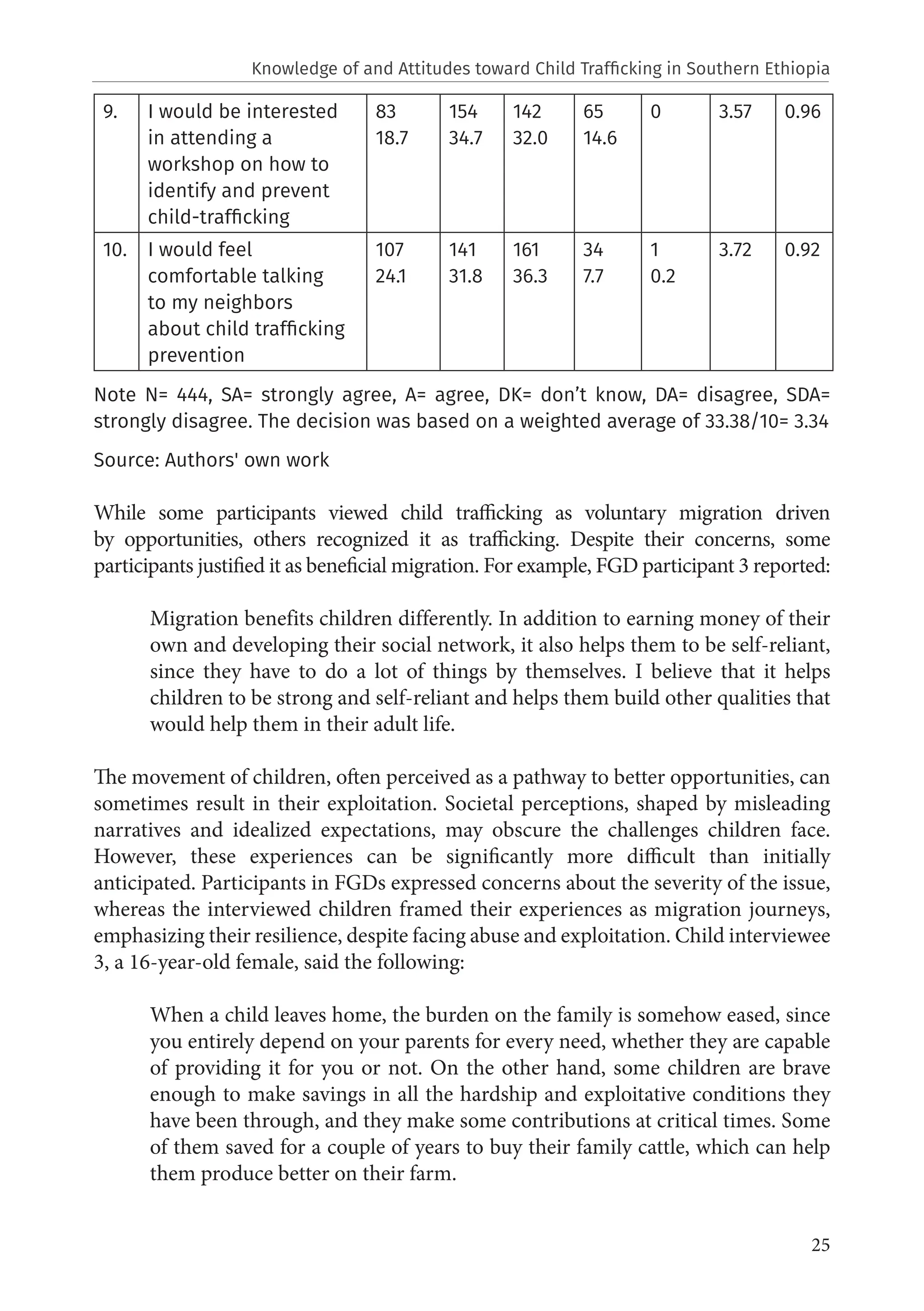 25
9. I would be interested
in attending a
workshop on how to
identify and prevent
child-trafficking
83
18.7
154
34.7
142
32.0
65
14.6
0 3.57 0.96
10. I would feel
comfortable talking
to my neighbors
about child trafficking
prevention
107
24.1
141
31.8
161
36.3
34
7.7
1
0.2
3.72 0.92
Note N= 444, SA= strongly agree, A= agree, DK= don’t know, DA= disagree, SDA=
strongly disagree. The decision was based on a weighted average of 33.38/10= 3.34
Source: Authors' own work
While some participants viewed child trafficking as voluntary migration driven
by opportunities, others recognized it as trafficking. Despite their concerns, some
participants justified it as beneficial migration. For example, FGD participant 3 reported:
Migration benefits children differently. In addition to earning money of their
own and developing their social network, it also helps them to be self-reliant,
since they have to do a lot of things by themselves. I believe that it helps
children to be strong and self-reliant and helps them build other qualities that
would help them in their adult life.
The movement of children, often perceived as a pathway to better opportunities, can
sometimes result in their exploitation. Societal perceptions, shaped by misleading
narratives and idealized expectations, may obscure the challenges children face.
However, these experiences can be significantly more difficult than initially
anticipated. Participants in FGDs expressed concerns about the severity of the issue,
whereas the interviewed children framed their experiences as migration journeys,
emphasizing their resilience, despite facing abuse and exploitation. Child interviewee
3, a 16-year-old female, said the following:
When a child leaves home, the burden on the family is somehow eased, since
you entirely depend on your parents for every need, whether they are capable
of providing it for you or not. On the other hand, some children are brave
enough to make savings in all the hardship and exploitative conditions they
have been through, and they make some contributions at critical times. Some
of them saved for a couple of years to buy their family cattle, which can help
them produce better on their farm.
Knowledge of and Attitudes toward Child Trafficking in Southern Ethiopia
 