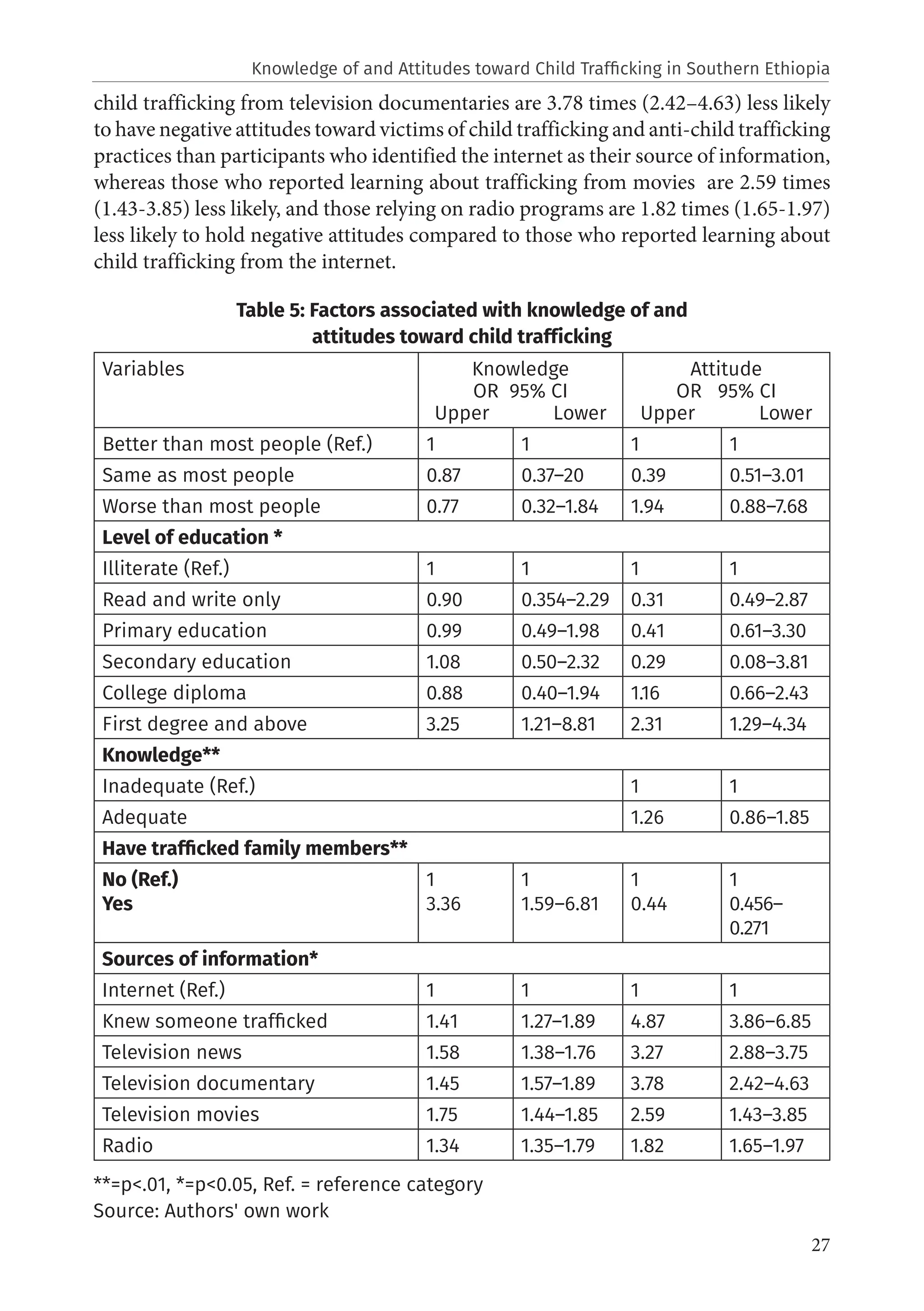 27
child trafficking from television documentaries are 3.78 times (2.42–4.63) less likely
to have negative attitudes toward victims of child trafficking and anti-child trafficking
practices than participants who identified the internet as their source of information,
whereas those who reported learning about trafficking from movies are 2.59 times
(1.43-3.85) less likely, and those relying on radio programs are 1.82 times (1.65-1.97)
less likely to hold negative attitudes compared to those who reported learning about
child trafficking from the internet.
Table 5: Factors associated with knowledge of and
attitudes toward child trafficking
Variables Knowledge
OR 95% CI
Upper Lower
Attitude
OR 95% CI
Upper Lower
Better than most people (Ref.) 1 1 1 1
Same as most people 0.87 0.37–20 0.39 0.51–3.01
Worse than most people 0.77 0.32–1.84 1.94 0.88–7.68
Level of education *
Illiterate (Ref.) 1 1 1 1
Read and write only 0.90 0.354–2.29 0.31 0.49–2.87
Primary education 0.99 0.49–1.98 0.41 0.61–3.30
Secondary education 1.08 0.50–2.32 0.29 0.08–3.81
College diploma 0.88 0.40–1.94 1.16 0.66–2.43
First degree and above 3.25 1.21–8.81 2.31 1.29–4.34
Knowledge**
Inadequate (Ref.) 1 1
Adequate 1.26 0.86–1.85
Have trafficked family members**
No (Ref.)
Yes
1
3.36
1
1.59–6.81
1
0.44
1
0.456–
0.271
Sources of information*
Internet (Ref.) 1 1 1 1
Knew someone trafficked 1.41 1.27–1.89 4.87 3.86–6.85
Television news 1.58 1.38–1.76 3.27 2.88–3.75
Television documentary 1.45 1.57–1.89 3.78 2.42–4.63
Television movies 1.75 1.44–1.85 2.59 1.43–3.85
Radio 1.34 1.35–1.79 1.82 1.65–1.97
**=p<.01, *=p<0.05, Ref. = reference category
Source: Authors' own work
Knowledge of and Attitudes toward Child Trafficking in Southern Ethiopia
 