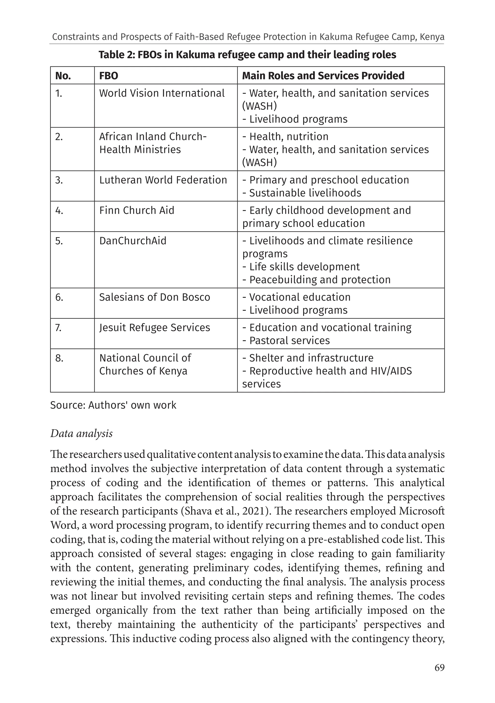 69
Table 2: FBOs in Kakuma refugee camp and their leading roles
No. FBO Main Roles and Services Provided
1. World Vision International - Water, health, and sanitation services
(WASH)
- Livelihood programs
2. African Inland Church-
Health Ministries
- Health, nutrition
- Water, health, and sanitation services
(WASH)
3. Lutheran World Federation - Primary and preschool education
- Sustainable livelihoods
4. Finn Church Aid - Early childhood development and
primary school education
5. DanChurchAid - Livelihoods and climate resilience
programs
- Life skills development
- Peacebuilding and protection
6. Salesians of Don Bosco - Vocational education
- Livelihood programs
7. Jesuit Refugee Services - Education and vocational training
- Pastoral services
8. National Council of
Churches of Kenya
- Shelter and infrastructure
- Reproductive health and HIV/AIDS
services
Source: Authors' own work
Data analysis
Theresearchersusedqualitativecontentanalysistoexaminethedata.Thisdataanalysis
method involves the subjective interpretation of data content through a systematic
process of coding and the identification of themes or patterns. This analytical
approach facilitates the comprehension of social realities through the perspectives
of the research participants (Shava et al., 2021). The researchers employed Microsoft
Word, a word processing program, to identify recurring themes and to conduct open
coding, that is, coding the material without relying on a pre-established code list. This
approach consisted of several stages: engaging in close reading to gain familiarity
with the content, generating preliminary codes, identifying themes, refining and
reviewing the initial themes, and conducting the final analysis. The analysis process
was not linear but involved revisiting certain steps and refining themes. The codes
emerged organically from the text rather than being artificially imposed on the
text, thereby maintaining the authenticity of the participants’ perspectives and
expressions. This inductive coding process also aligned with the contingency theory,
Constraints and Prospects of Faith-Based Refugee Protection in Kakuma Refugee Camp, Kenya
 