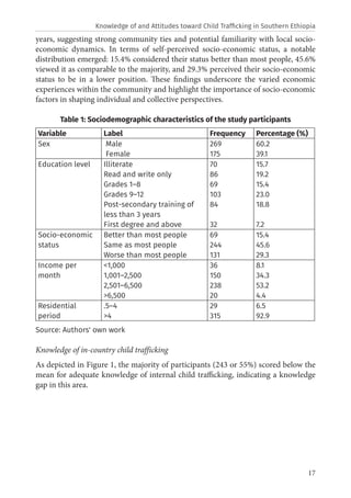 17
years, suggesting strong community ties and potential familiarity with local socio-
economic dynamics. In terms of self-perceived socio-economic status, a notable
distribution emerged: 15.4% considered their status better than most people, 45.6%
viewed it as comparable to the majority, and 29.3% perceived their socio-economic
status to be in a lower position. These findings underscore the varied economic
experiences within the community and highlight the importance of socio-economic
factors in shaping individual and collective perspectives.
Table 1: Sociodemographic characteristics of the study participants
Variable Label Frequency Percentage (%)
Sex Male
Female
269
175
60.2
39.1
Education level Illiterate
Read and write only
Grades 1–8
Grades 9–12
Post-secondary training of
less than 3 years
First degree and above
70
86
69
103
84
32
15.7
19.2
15.4
23.0
18.8
7.2
Socio-economic
status
Better than most people
Same as most people
Worse than most people
69
244
131
15.4
45.6
29.3
Income per
month
<1,000
1,001–2,500
2,501–6,500
>6,500
36
150
238
20
8.1
34.3
53.2
4.4
Residential
period
.5–4
>4
29
315
6.5
92.9
Source: Authors' own work
Knowledge of in-country child trafficking
As depicted in Figure 1, the majority of participants (243 or 55%) scored below the
mean for adequate knowledge of internal child trafficking, indicating a knowledge
gap in this area.
Knowledge of and Attitudes toward Child Trafficking in Southern Ethiopia
 