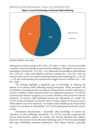 18
AHMR African Human Mobility Review - Volume 11 No
2, MAY-AUGUST 2025
Figure 1: Level of knowledge of internal child trafficking
Source: Authors' own work
Participants scored an average of 8.57 (SD = 3.53, Min = 3, Max = 14) out of a possible
14 points on their knowledge of internal child trafficking. The highest scores were in
knowledge of victims (M = 2.15, SD = 1.41), followed by knowledge of vulnerabilities
(M = 2.07, SD = 0.89), and traffickers and their methods (M = 1.63, SD = 0.62). In
contrast, lower scores were noted in defining internal child trafficking (M = 1.45, SD
= 1.32) and understanding the psychosocial struggles faced by children (M = 1.06,
SD = 0.80).
The findings highlight a significant gap in knowledge in defining the
features of in-country child trafficking among participants. When presented with
its definition encompassing the recruitment, transportation, transfer, harboring, or
receipt of children within national borders for exploitative purposes, 314 (70.2%)
of participants failed to recognize it as accurate. Similarly, when presented with the
statement, “In-country child trafficking involves the exploitation of a child,” 255
(57.4%) of the participants incorrectly rated it as false, despite its factual accuracy.
When asked to assess the statement, “In-country child trafficking may involve abuse
of power or a position of vulnerability,” 252 (56.4%) participants incorrectly rated it
as false.
Participants demonstrated a reasonably solid knowledge of several key
indicators of child trafficking. Specifically, 231 (51.7%) correctly recognized that
abused child domestic workers are victims, 263 (55.5%) identified that children
forced to work excessive hours fall under trafficking, and 277 (62.6%) acknowledged
that wage withholding constitutes exploitation. These figures indicate a generally
55%
45%
Inadequate
Adequate
 