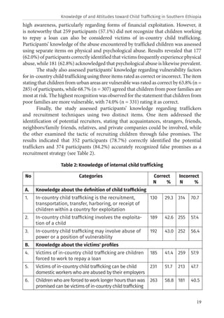 19
high awareness, particularly regarding forms of financial exploitation. However, it
is noteworthy that 259 participants (57.1%) did not recognize that children working
to repay a loan can also be considered victims of in-country child trafficking.
Participants’ knowledge of the abuse encountered by trafficked children was assessed
using separate items on physical and psychological abuse. Results revealed that 177
(62.0%) of participants correctly identified that victims frequently experience physical
abuse, while 181 (62.8%) acknowledged that psychological abuse is likewise prevalent.
The study also assessed participants’ knowledge regarding vulnerability factors
for in-country child trafficking using three items rated as correct or incorrect. The item
stating that children from urban areas are vulnerable was rated as correct by 63.8% (n =
285) of participants, while 68.7% (n = 307) agreed that children from poor families are
most at risk. The highest recognition was observed for the statement that children from
poor families are more vulnerable, with 74.0% (n = 331) rating it as correct.
Finally, the study assessed participants’ knowledge regarding traffickers
and recruitment techniques using two distinct items. One item addressed the
identification of potential recruiters, stating that acquaintances, strangers, friends,
neighbors/family friends, relatives, and private companies could be involved, while
the other examined the tactic of recruiting children through false promises. The
results indicated that 352 participants (78.7%) correctly identified the potential
traffickers and 374 participants (84.2%) accurately recognized false promises as a
recruitment strategy (see Table 2).
Table 2: Knowledge of internal child trafficking
No Categories Correct
N %
Incorrect
N %
A. Knowledge about the definition of child trafficking
1. In-country child trafficking is the recruitment,
transportation, transfer, harboring, or receipt of
children within a country for exploitation
130 29.3 314 70.7
2. In-country child trafficking involves the exploita-
tion of a child
189 42.6 255 57.4
3. In-country child trafficking may involve abuse of
power or a position of vulnerability
192 43.0 252 56.4
B. Knowledge about the victims' profiles
4. Victims of in-country child trafficking are children
forced to work to repay a loan
185 41.4 259 57.9
5. Victims of in-country child trafficking can be child
domestic workers who are abused by their employers
231 51.7 213 47.7
6. Children who are forced to work longer hours than was
promised can be victims of in-country child trafficking
263 58.8 181 40.5
Knowledge of and Attitudes toward Child Trafficking in Southern Ethiopia
 