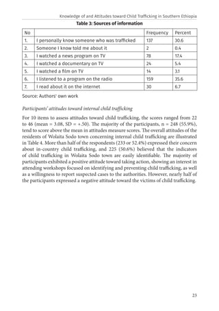 23
Table 3: Sources of information
No Frequency Percent
1. I personally know someone who was trafficked 137 30.6
2. Someone I know told me about it 2 0.4
3. I watched a news program on TV 78 17.4
4. I watched a documentary on TV 24 5.4
5. I watched a film on TV 14 3.1
6. I listened to a program on the radio 159 35.6
7. I read about it on the internet 30 6.7
Source: Authors' own work
Participants’ attitudes toward internal child trafficking
For 10 items to assess attitudes toward child trafficking, the scores ranged from 22
to 46 (mean = 3.08, SD = +.50). The majority of the participants, n = 248 (55.9%),
tend to score above the mean in attitudes measure scores. The overall attitudes of the
residents of Wolaita Sodo town concerning internal child trafficking are illustrated
in Table 4. More than half of the respondents (233 or 52.4%) expressed their concern
about in-country child trafficking, and 225 (50.6%) believed that the indicators
of child trafficking in Wolaita Sodo town are easily identifiable. The majority of
participants exhibited a positive attitude toward taking action, showing an interest in
attending workshops focused on identifying and preventing child trafficking, as well
as a willingness to report suspected cases to the authorities. However, nearly half of
the participants expressed a negative attitude toward the victims of child trafficking.
Knowledge of and Attitudes toward Child Trafficking in Southern Ethiopia
 