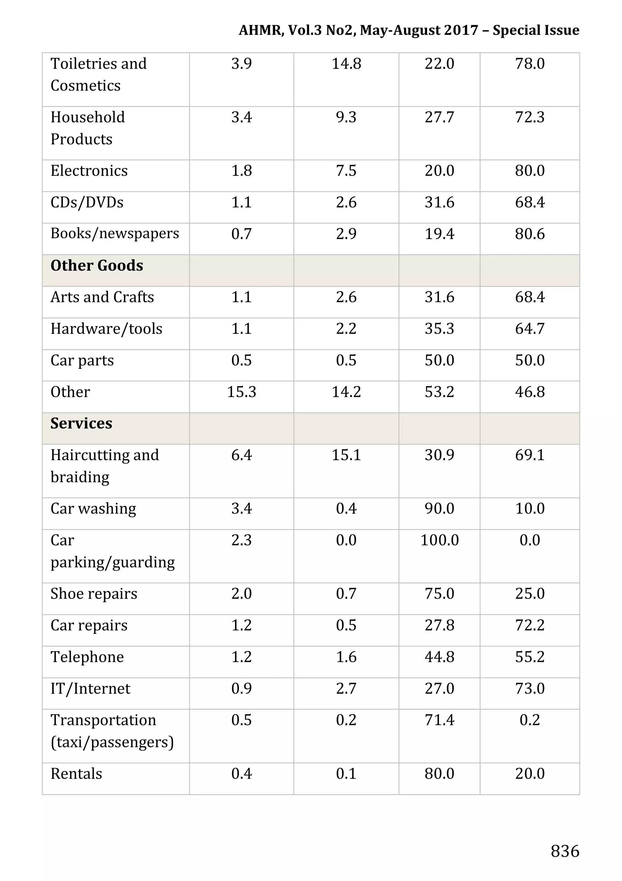 AHMR, Vol.3 No2, May-August 2017 – Special Issue
836
Toiletries and
Cosmetics
3.9 14.8 22.0 78.0
Household
Products
3.4 9.3 27.7 72.3
Electronics 1.8 7.5 20.0 80.0
CDs/DVDs 1.1 2.6 31.6 68.4
Books/newspapers 0.7 2.9 19.4 80.6
Other Goods
Arts and Crafts 1.1 2.6 31.6 68.4
Hardware/tools 1.1 2.2 35.3 64.7
Car parts 0.5 0.5 50.0 50.0
Other 15.3 14.2 53.2 46.8
Services
Haircutting and
braiding
6.4 15.1 30.9 69.1
Car washing 3.4 0.4 90.0 10.0
Car
parking/guarding
2.3 0.0 100.0 0.0
Shoe repairs 2.0 0.7 75.0 25.0
Car repairs 1.2 0.5 27.8 72.2
Telephone 1.2 1.6 44.8 55.2
IT/Internet 0.9 2.7 27.0 73.0
Transportation
(taxi/passengers)
0.5 0.2 71.4 0.2
Rentals 0.4 0.1 80.0 20.0
 