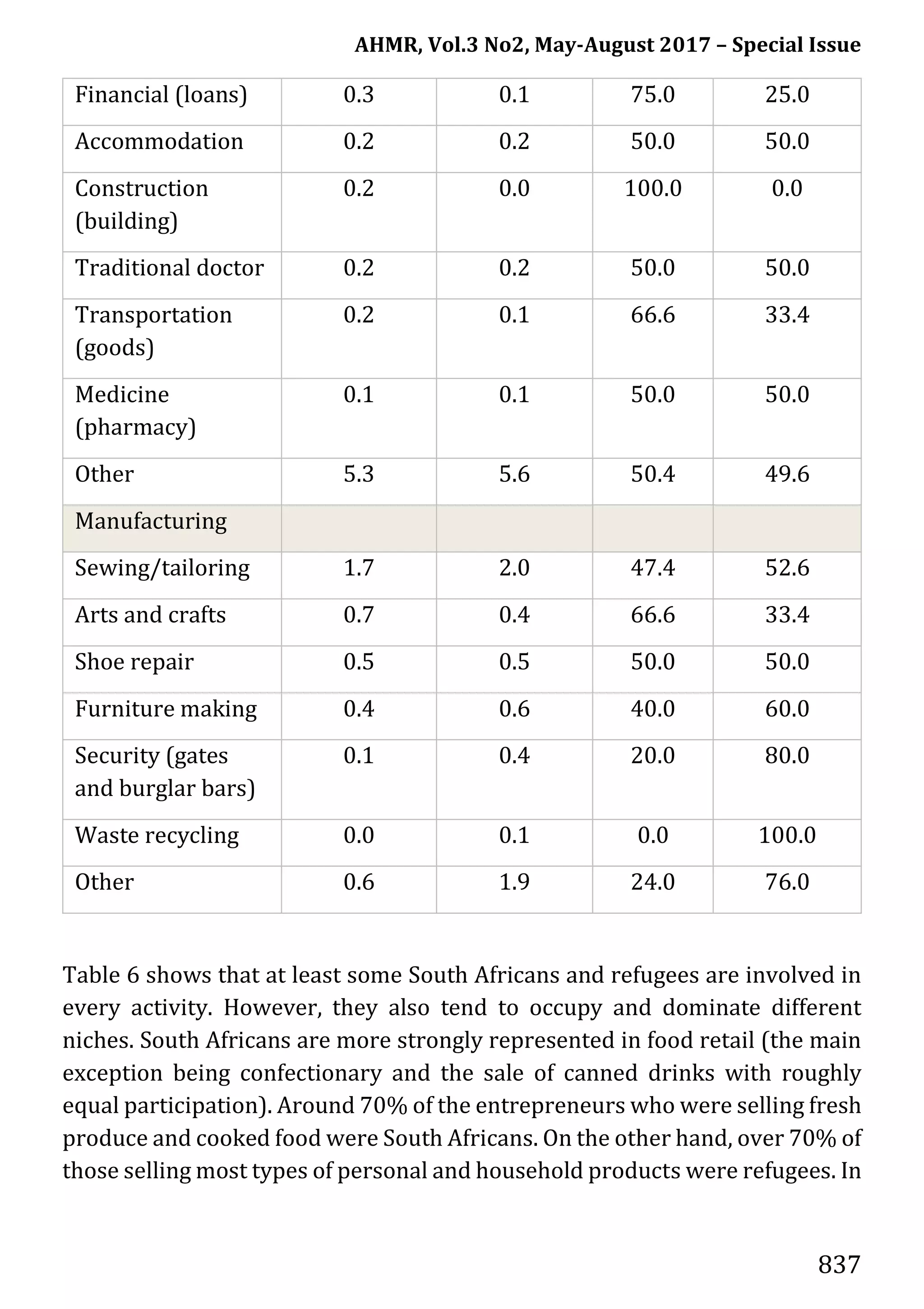 AHMR, Vol.3 No2, May-August 2017 – Special Issue
837
Financial (loans) 0.3 0.1 75.0 25.0
Accommodation 0.2 0.2 50.0 50.0
Construction
(building)
0.2 0.0 100.0 0.0
Traditional doctor 0.2 0.2 50.0 50.0
Transportation
(goods)
0.2 0.1 66.6 33.4
Medicine
(pharmacy)
0.1 0.1 50.0 50.0
Other 5.3 5.6 50.4 49.6
Manufacturing
Sewing/tailoring 1.7 2.0 47.4 52.6
Arts and crafts 0.7 0.4 66.6 33.4
Shoe repair 0.5 0.5 50.0 50.0
Furniture making 0.4 0.6 40.0 60.0
Security (gates
and burglar bars)
0.1 0.4 20.0 80.0
Waste recycling 0.0 0.1 0.0 100.0
Other 0.6 1.9 24.0 76.0
Table 6 shows that at least some South Africans and refugees are involved in
every activity. However, they also tend to occupy and dominate different
niches. South Africans are more strongly represented in food retail (the main
exception being confectionary and the sale of canned drinks with roughly
equal participation). Around 70% of the entrepreneurs who were selling fresh
produce and cooked food were South Africans. On the other hand, over 70% of
those selling most types of personal and household products were refugees. In
 