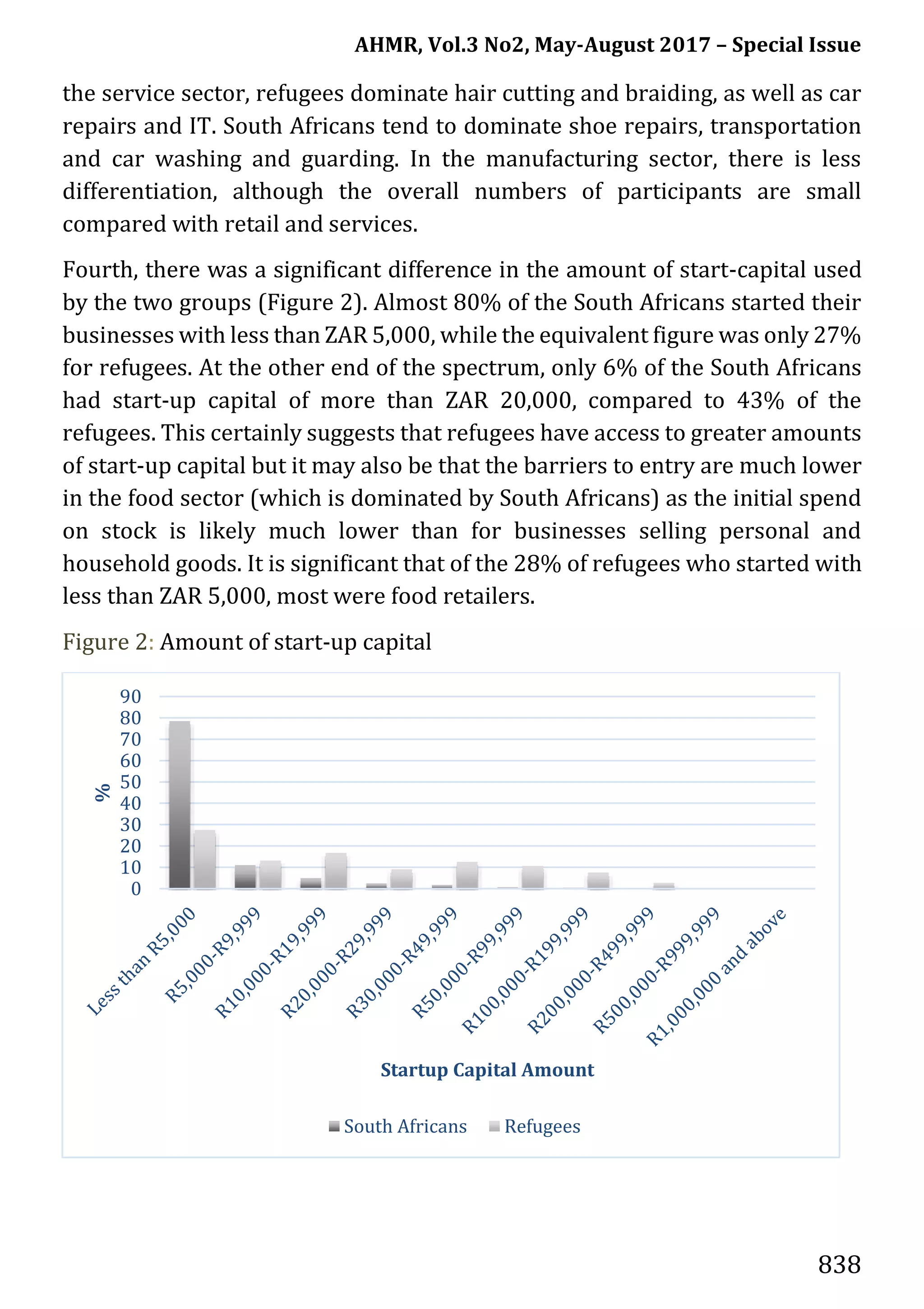 AHMR, Vol.3 No2, May-August 2017 – Special Issue
838
the service sector, refugees dominate hair cutting and braiding, as well as car
repairs and IT. South Africans tend to dominate shoe repairs, transportation
and car washing and guarding. In the manufacturing sector, there is less
differentiation, although the overall numbers of participants are small
compared with retail and services.
Fourth, there was a significant difference in the amount of start-capital used
by the two groups (Figure 2). Almost 80% of the South Africans started their
businesses with less than ZAR 5,000, while the equivalent figure was only 27%
for refugees. At the other end of the spectrum, only 6% of the South Africans
had start-up capital of more than ZAR 20,000, compared to 43% of the
refugees. This certainly suggests that refugees have access to greater amounts
of start-up capital but it may also be that the barriers to entry are much lower
in the food sector (which is dominated by South Africans) as the initial spend
on stock is likely much lower than for businesses selling personal and
household goods. It is significant that of the 28% of refugees who started with
less than ZAR 5,000, most were food retailers.
Figure 2: Amount of start-up capital
0
10
20
30
40
50
60
70
80
90
%
Startup Capital Amount
South Africans Refugees
 