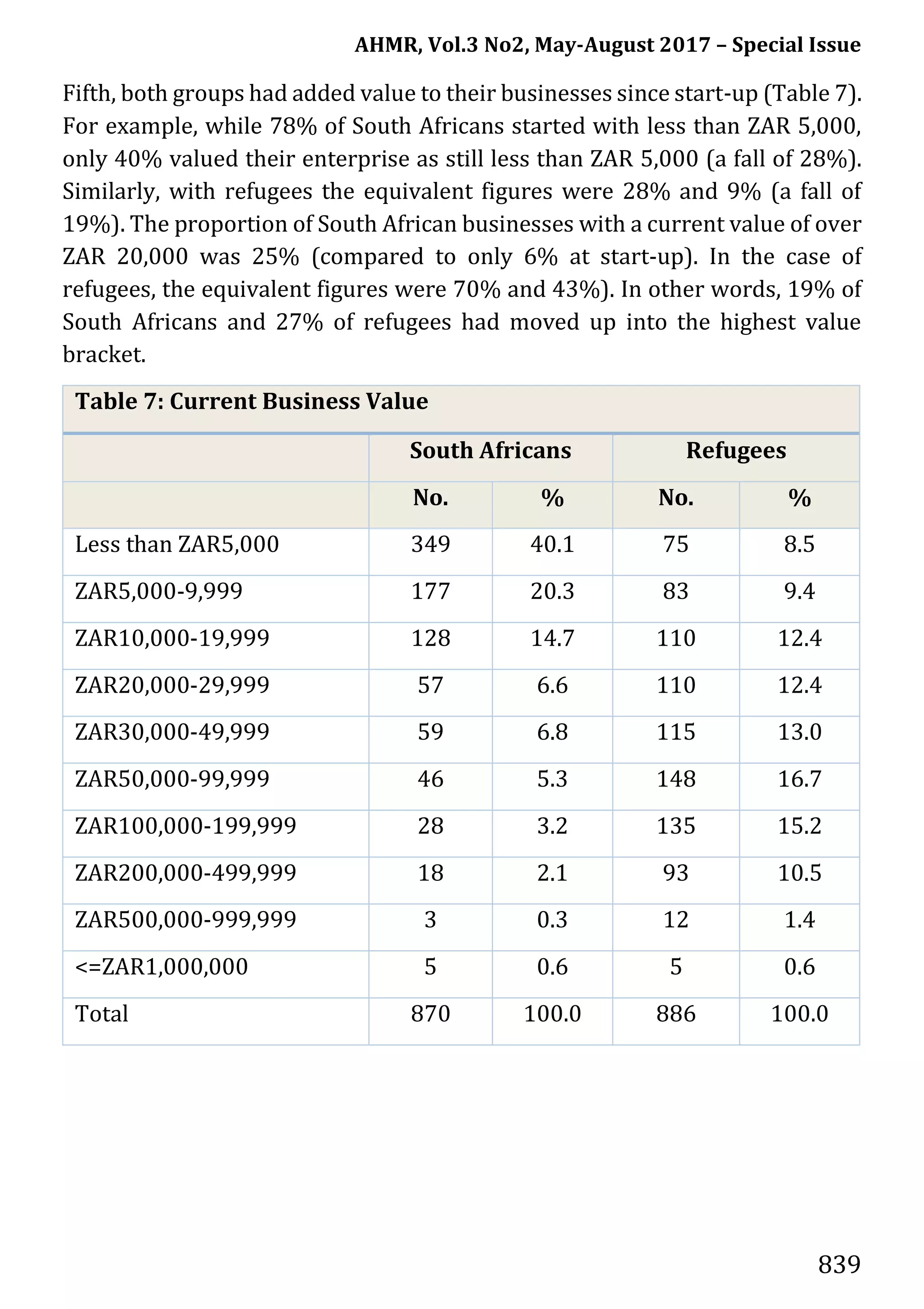 AHMR, Vol.3 No2, May-August 2017 – Special Issue
839
Fifth, both groups had added value to their businesses since start-up (Table 7).
For example, while 78% of South Africans started with less than ZAR 5,000,
only 40% valued their enterprise as still less than ZAR 5,000 (a fall of 28%).
Similarly, with refugees the equivalent figures were 28% and 9% (a fall of
19%). The proportion of South African businesses with a current value of over
ZAR 20,000 was 25% (compared to only 6% at start-up). In the case of
refugees, the equivalent figures were 70% and 43%). In other words, 19% of
South Africans and 27% of refugees had moved up into the highest value
bracket.
Table 7: Current Business Value
South Africans Refugees
No. % No. %
Less than ZAR5,000 349 40.1 75 8.5
ZAR5,000-9,999 177 20.3 83 9.4
ZAR10,000-19,999 128 14.7 110 12.4
ZAR20,000-29,999 57 6.6 110 12.4
ZAR30,000-49,999 59 6.8 115 13.0
ZAR50,000-99,999 46 5.3 148 16.7
ZAR100,000-199,999 28 3.2 135 15.2
ZAR200,000-499,999 18 2.1 93 10.5
ZAR500,000-999,999 3 0.3 12 1.4
<=ZAR1,000,000 5 0.6 5 0.6
Total 870 100.0 886 100.0
 