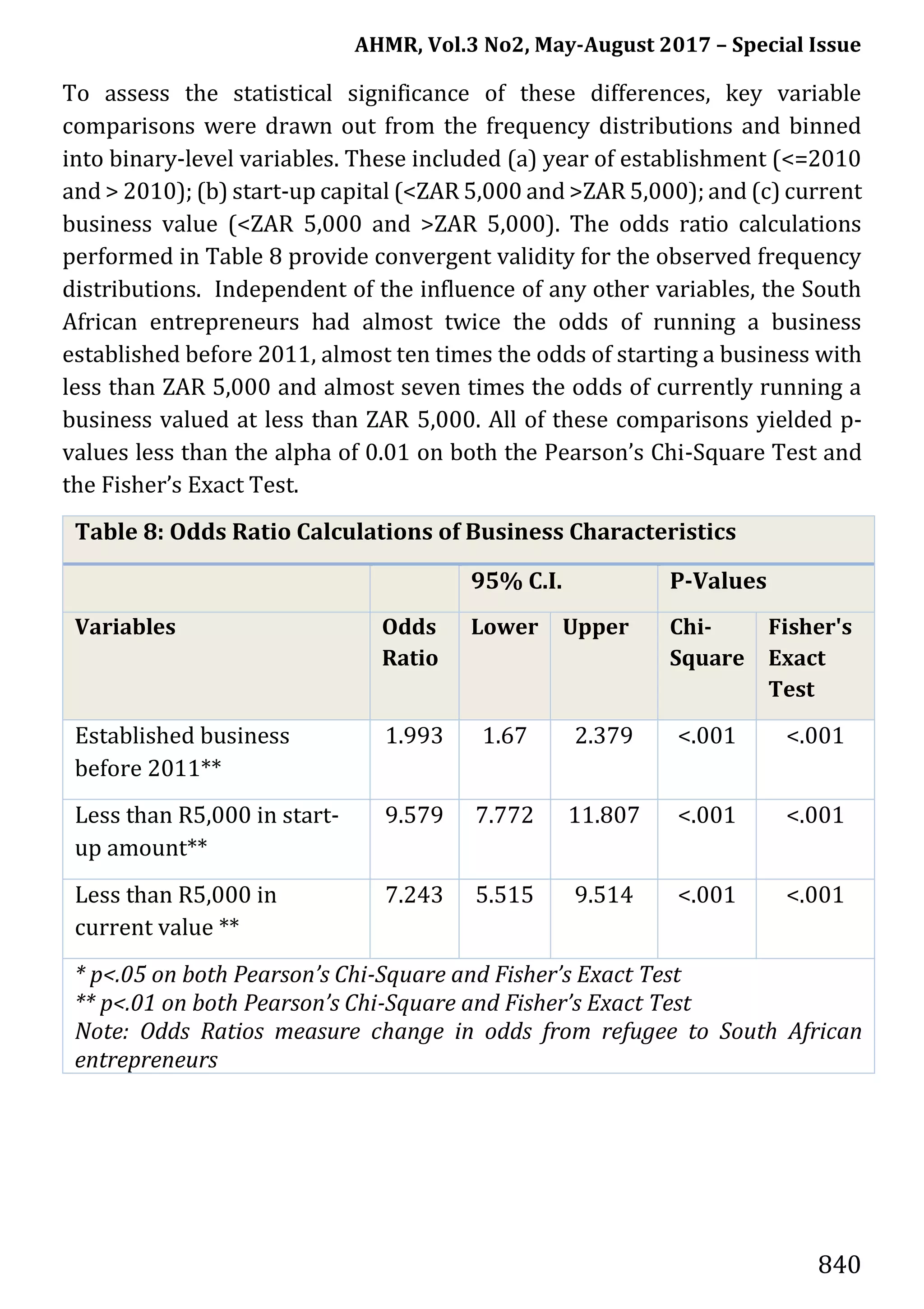 AHMR, Vol.3 No2, May-August 2017 – Special Issue
840
To assess the statistical significance of these differences, key variable
comparisons were drawn out from the frequency distributions and binned
into binary-level variables. These included (a) year of establishment (<=2010
and > 2010); (b) start-up capital (<ZAR 5,000 and >ZAR 5,000); and (c) current
business value (<ZAR 5,000 and >ZAR 5,000). The odds ratio calculations
performed in Table 8 provide convergent validity for the observed frequency
distributions. Independent of the influence of any other variables, the South
African entrepreneurs had almost twice the odds of running a business
established before 2011, almost ten times the odds of starting a business with
less than ZAR 5,000 and almost seven times the odds of currently running a
business valued at less than ZAR 5,000. All of these comparisons yielded p-
values less than the alpha of 0.01 on both the Pearson’s Chi-Square Test and
the Fisher’s Exact Test.
Table 8: Odds Ratio Calculations of Business Characteristics
95% C.I. P-Values
Variables Odds
Ratio
Lower Upper Chi-
Square
Fisher's
Exact
Test
Established business
before 2011**
1.993 1.67 2.379 <.001 <.001
Less than R5,000 in start-
up amount**
9.579 7.772 11.807 <.001 <.001
Less than R5,000 in
current value **
7.243 5.515 9.514 <.001 <.001
* p<.05 on both Pearson’s Chi-Square and Fisher’s Exact Test
** p<.01 on both Pearson’s Chi-Square and Fisher’s Exact Test
Note: Odds Ratios measure change in odds from refugee to South African
entrepreneurs
 