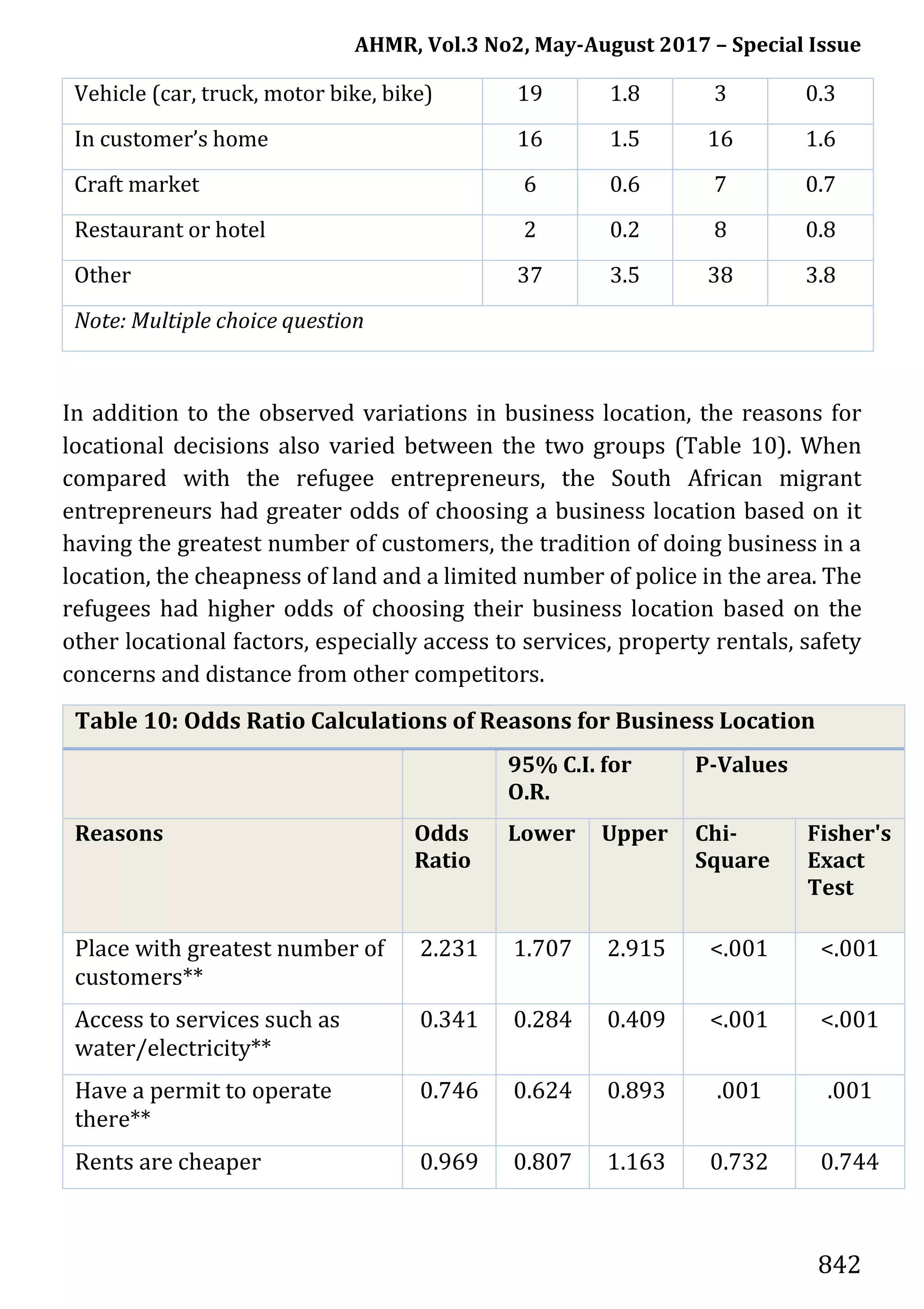 AHMR, Vol.3 No2, May-August 2017 – Special Issue
842
Vehicle (car, truck, motor bike, bike) 19 1.8 3 0.3
In customer’s home 16 1.5 16 1.6
Craft market 6 0.6 7 0.7
Restaurant or hotel 2 0.2 8 0.8
Other 37 3.5 38 3.8
Note: Multiple choice question
In addition to the observed variations in business location, the reasons for
locational decisions also varied between the two groups (Table 10). When
compared with the refugee entrepreneurs, the South African migrant
entrepreneurs had greater odds of choosing a business location based on it
having the greatest number of customers, the tradition of doing business in a
location, the cheapness of land and a limited number of police in the area. The
refugees had higher odds of choosing their business location based on the
other locational factors, especially access to services, property rentals, safety
concerns and distance from other competitors.
Table 10: Odds Ratio Calculations of Reasons for Business Location
95% C.I. for
O.R.
P-Values
Reasons Odds
Ratio
Lower Upper Chi-
Square
Fisher's
Exact
Test
Place with greatest number of
customers**
2.231 1.707 2.915 <.001 <.001
Access to services such as
water/electricity**
0.341 0.284 0.409 <.001 <.001
Have a permit to operate
there**
0.746 0.624 0.893 .001 .001
Rents are cheaper 0.969 0.807 1.163 0.732 0.744
 