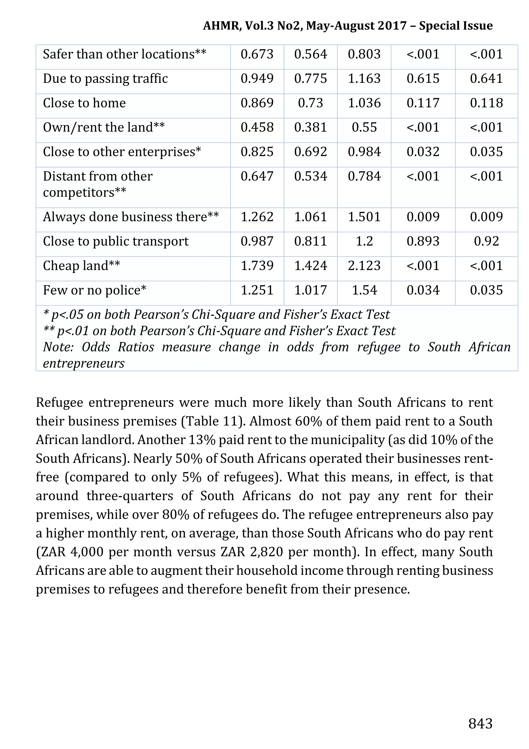 AHMR, Vol.3 No2, May-August 2017 – Special Issue
843
Safer than other locations** 0.673 0.564 0.803 <.001 <.001
Due to passing traffic 0.949 0.775 1.163 0.615 0.641
Close to home 0.869 0.73 1.036 0.117 0.118
Own/rent the land** 0.458 0.381 0.55 <.001 <.001
Close to other enterprises* 0.825 0.692 0.984 0.032 0.035
Distant from other
competitors**
0.647 0.534 0.784 <.001 <.001
Always done business there** 1.262 1.061 1.501 0.009 0.009
Close to public transport 0.987 0.811 1.2 0.893 0.92
Cheap land** 1.739 1.424 2.123 <.001 <.001
Few or no police* 1.251 1.017 1.54 0.034 0.035
* p<.05 on both Pearson’s Chi-Square and Fisher’s Exact Test
** p<.01 on both Pearson’s Chi-Square and Fisher’s Exact Test
Note: Odds Ratios measure change in odds from refugee to South African
entrepreneurs
Refugee entrepreneurs were much more likely than South Africans to rent
their business premises (Table 11). Almost 60% of them paid rent to a South
African landlord. Another 13% paid rent to the municipality (as did 10% of the
South Africans). Nearly 50% of South Africans operated their businesses rent-
free (compared to only 5% of refugees). What this means, in effect, is that
around three-quarters of South Africans do not pay any rent for their
premises, while over 80% of refugees do. The refugee entrepreneurs also pay
a higher monthly rent, on average, than those South Africans who do pay rent
(ZAR 4,000 per month versus ZAR 2,820 per month). In effect, many South
Africans are able to augment their household income through renting business
premises to refugees and therefore benefit from their presence.
 