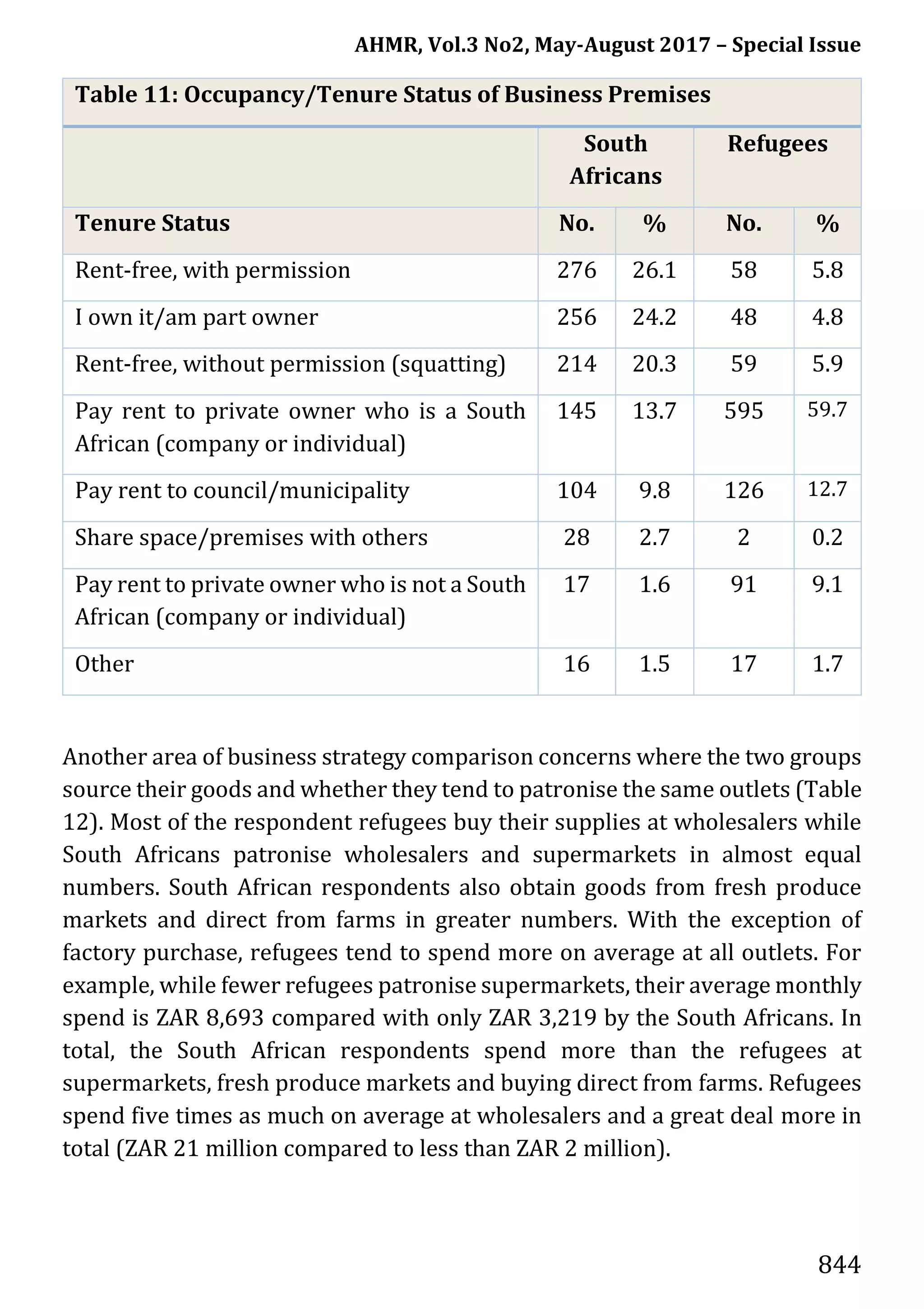 AHMR, Vol.3 No2, May-August 2017 – Special Issue
844
Table 11: Occupancy/Tenure Status of Business Premises
South
Africans
Refugees
Tenure Status No. % No. %
Rent-free, with permission 276 26.1 58 5.8
I own it/am part owner 256 24.2 48 4.8
Rent-free, without permission (squatting) 214 20.3 59 5.9
Pay rent to private owner who is a South
African (company or individual)
145 13.7 595 59.7
Pay rent to council/municipality 104 9.8 126 12.7
Share space/premises with others 28 2.7 2 0.2
Pay rent to private owner who is not a South
African (company or individual)
17 1.6 91 9.1
Other 16 1.5 17 1.7
Another area of business strategy comparison concerns where the two groups
source their goods and whether they tend to patronise the same outlets (Table
12). Most of the respondent refugees buy their supplies at wholesalers while
South Africans patronise wholesalers and supermarkets in almost equal
numbers. South African respondents also obtain goods from fresh produce
markets and direct from farms in greater numbers. With the exception of
factory purchase, refugees tend to spend more on average at all outlets. For
example, while fewer refugees patronise supermarkets, their average monthly
spend is ZAR 8,693 compared with only ZAR 3,219 by the South Africans. In
total, the South African respondents spend more than the refugees at
supermarkets, fresh produce markets and buying direct from farms. Refugees
spend five times as much on average at wholesalers and a great deal more in
total (ZAR 21 million compared to less than ZAR 2 million).
 