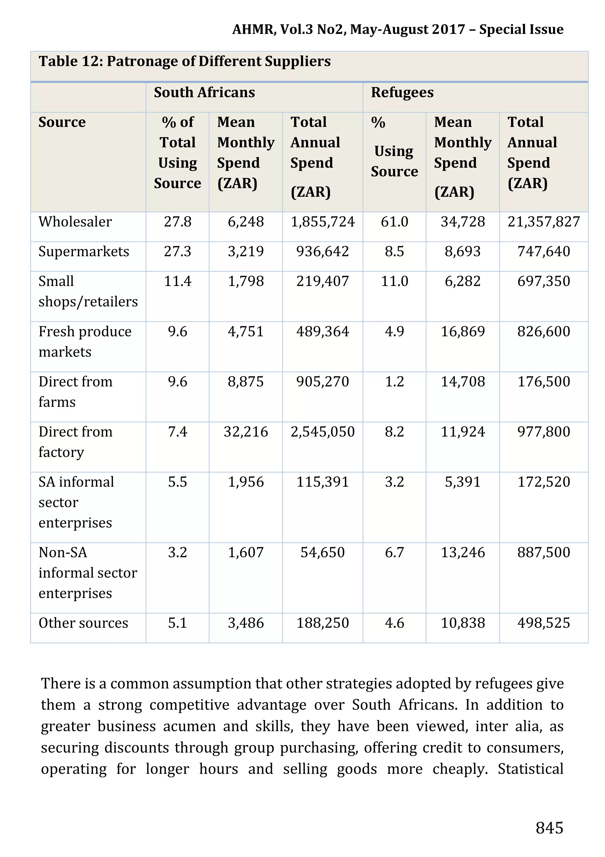 AHMR, Vol.3 No2, May-August 2017 – Special Issue
845
Table 12: Patronage of Different Suppliers
South Africans Refugees
Source % of
Total
Using
Source
Mean
Monthly
Spend
(ZAR)
Total
Annual
Spend
(ZAR)
%
Using
Source
Mean
Monthly
Spend
(ZAR)
Total
Annual
Spend
(ZAR)
Wholesaler 27.8 6,248 1,855,724 61.0 34,728 21,357,827
Supermarkets 27.3 3,219 936,642 8.5 8,693 747,640
Small
shops/retailers
11.4 1,798 219,407 11.0 6,282 697,350
Fresh produce
markets
9.6 4,751 489,364 4.9 16,869 826,600
Direct from
farms
9.6 8,875 905,270 1.2 14,708 176,500
Direct from
factory
7.4 32,216 2,545,050 8.2 11,924 977,800
SA informal
sector
enterprises
5.5 1,956 115,391 3.2 5,391 172,520
Non-SA
informal sector
enterprises
3.2 1,607 54,650 6.7 13,246 887,500
Other sources 5.1 3,486 188,250 4.6 10,838 498,525
There is a common assumption that other strategies adopted by refugees give
them a strong competitive advantage over South Africans. In addition to
greater business acumen and skills, they have been viewed, inter alia, as
securing discounts through group purchasing, offering credit to consumers,
operating for longer hours and selling goods more cheaply. Statistical
 