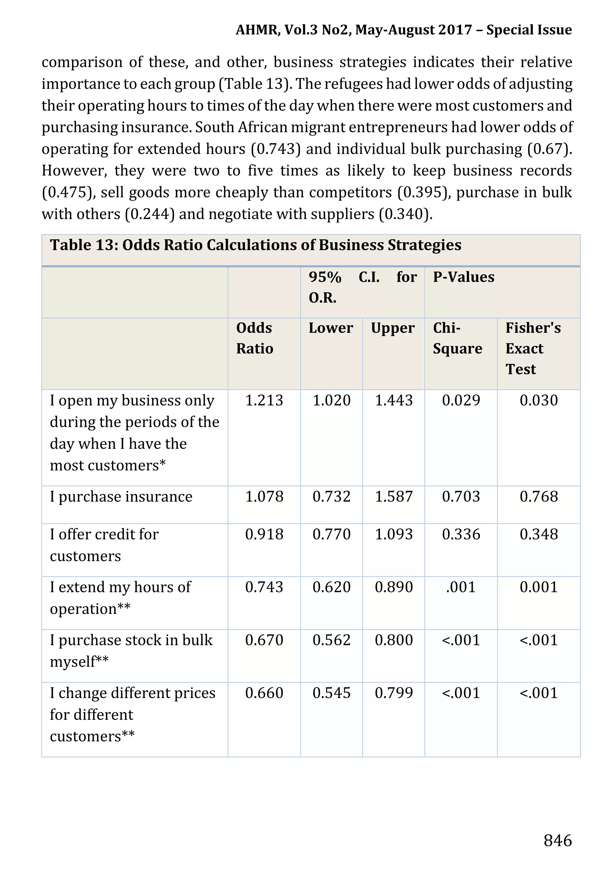 AHMR, Vol.3 No2, May-August 2017 – Special Issue
846
comparison of these, and other, business strategies indicates their relative
importance to each group (Table 13). The refugees had lower odds of adjusting
their operating hours to times of the day when there were most customers and
purchasing insurance. South African migrant entrepreneurs had lower odds of
operating for extended hours (0.743) and individual bulk purchasing (0.67).
However, they were two to five times as likely to keep business records
(0.475), sell goods more cheaply than competitors (0.395), purchase in bulk
with others (0.244) and negotiate with suppliers (0.340).
Table 13: Odds Ratio Calculations of Business Strategies
95% C.I. for
O.R.
P-Values
Odds
Ratio
Lower Upper Chi-
Square
Fisher's
Exact
Test
I open my business only
during the periods of the
day when I have the
most customers*
1.213 1.020 1.443 0.029 0.030
I purchase insurance 1.078 0.732 1.587 0.703 0.768
I offer credit for
customers
0.918 0.770 1.093 0.336 0.348
I extend my hours of
operation**
0.743 0.620 0.890 .001 0.001
I purchase stock in bulk
myself**
0.670 0.562 0.800 <.001 <.001
I change different prices
for different
customers**
0.660 0.545 0.799 <.001 <.001
 