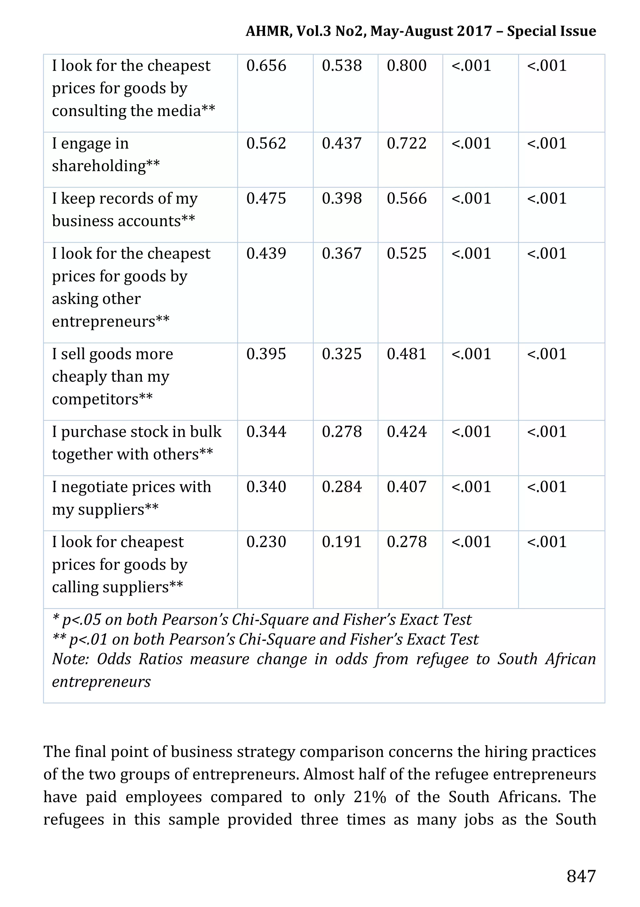 AHMR, Vol.3 No2, May-August 2017 – Special Issue
847
I look for the cheapest
prices for goods by
consulting the media**
0.656 0.538 0.800 <.001 <.001
I engage in
shareholding**
0.562 0.437 0.722 <.001 <.001
I keep records of my
business accounts**
0.475 0.398 0.566 <.001 <.001
I look for the cheapest
prices for goods by
asking other
entrepreneurs**
0.439 0.367 0.525 <.001 <.001
I sell goods more
cheaply than my
competitors**
0.395 0.325 0.481 <.001 <.001
I purchase stock in bulk
together with others**
0.344 0.278 0.424 <.001 <.001
I negotiate prices with
my suppliers**
0.340 0.284 0.407 <.001 <.001
I look for cheapest
prices for goods by
calling suppliers**
0.230 0.191 0.278 <.001 <.001
* p<.05 on both Pearson’s Chi-Square and Fisher’s Exact Test
** p<.01 on both Pearson’s Chi-Square and Fisher’s Exact Test
Note: Odds Ratios measure change in odds from refugee to South African
entrepreneurs
The final point of business strategy comparison concerns the hiring practices
of the two groups of entrepreneurs. Almost half of the refugee entrepreneurs
have paid employees compared to only 21% of the South Africans. The
refugees in this sample provided three times as many jobs as the South
 