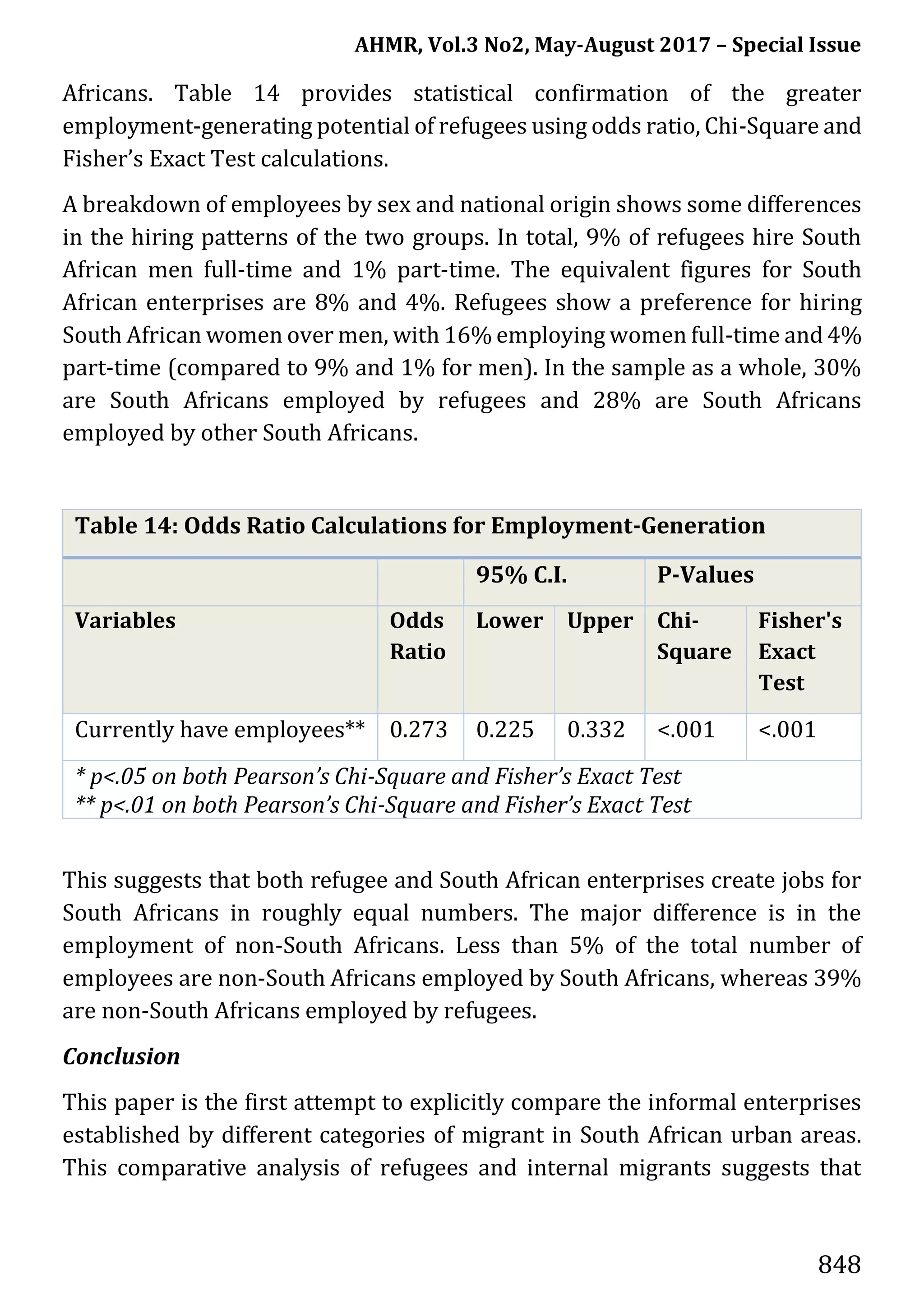 AHMR, Vol.3 No2, May-August 2017 – Special Issue
848
Africans. Table 14 provides statistical confirmation of the greater
employment-generating potential of refugees using odds ratio, Chi-Square and
Fisher’s Exact Test calculations.
A breakdown of employees by sex and national origin shows some differences
in the hiring patterns of the two groups. In total, 9% of refugees hire South
African men full-time and 1% part-time. The equivalent figures for South
African enterprises are 8% and 4%. Refugees show a preference for hiring
South African women over men, with 16% employing women full-time and 4%
part-time (compared to 9% and 1% for men). In the sample as a whole, 30%
are South Africans employed by refugees and 28% are South Africans
employed by other South Africans.
Table 14: Odds Ratio Calculations for Employment-Generation
95% C.I. P-Values
Variables Odds
Ratio
Lower Upper Chi-
Square
Fisher's
Exact
Test
Currently have employees** 0.273 0.225 0.332 <.001 <.001
* p<.05 on both Pearson’s Chi-Square and Fisher’s Exact Test
** p<.01 on both Pearson’s Chi-Square and Fisher’s Exact Test
This suggests that both refugee and South African enterprises create jobs for
South Africans in roughly equal numbers. The major difference is in the
employment of non-South Africans. Less than 5% of the total number of
employees are non-South Africans employed by South Africans, whereas 39%
are non-South Africans employed by refugees.
Conclusion
This paper is the first attempt to explicitly compare the informal enterprises
established by different categories of migrant in South African urban areas.
This comparative analysis of refugees and internal migrants suggests that
 