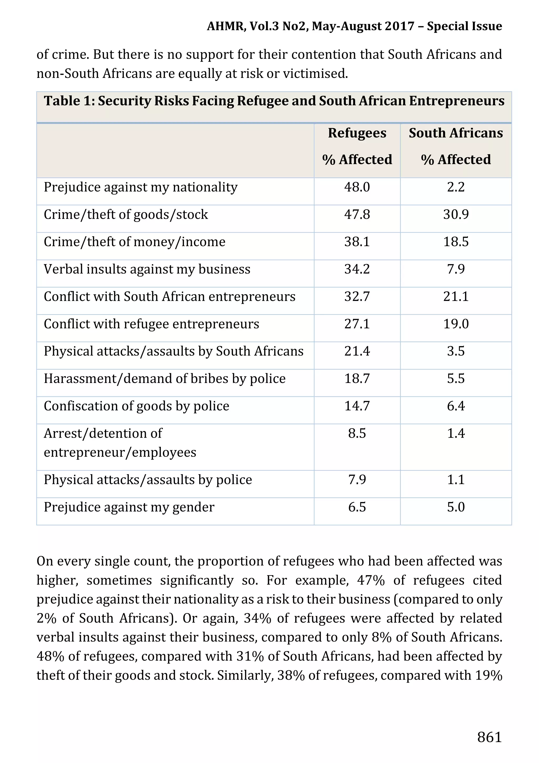 AHMR, Vol.3 No2, May-August 2017 – Special Issue
861
of crime. But there is no support for their contention that South Africans and
non-South Africans are equally at risk or victimised.
Table 1: Security Risks Facing Refugee and South African Entrepreneurs
Refugees
% Affected
South Africans
% Affected
Prejudice against my nationality 48.0 2.2
Crime/theft of goods/stock 47.8 30.9
Crime/theft of money/income 38.1 18.5
Verbal insults against my business 34.2 7.9
Conflict with South African entrepreneurs 32.7 21.1
Conflict with refugee entrepreneurs 27.1 19.0
Physical attacks/assaults by South Africans 21.4 3.5
Harassment/demand of bribes by police 18.7 5.5
Confiscation of goods by police 14.7 6.4
Arrest/detention of
entrepreneur/employees
8.5 1.4
Physical attacks/assaults by police 7.9 1.1
Prejudice against my gender 6.5 5.0
On every single count, the proportion of refugees who had been affected was
higher, sometimes significantly so. For example, 47% of refugees cited
prejudice against their nationality as a risk to their business (compared to only
2% of South Africans). Or again, 34% of refugees were affected by related
verbal insults against their business, compared to only 8% of South Africans.
48% of refugees, compared with 31% of South Africans, had been affected by
theft of their goods and stock. Similarly, 38% of refugees, compared with 19%
 