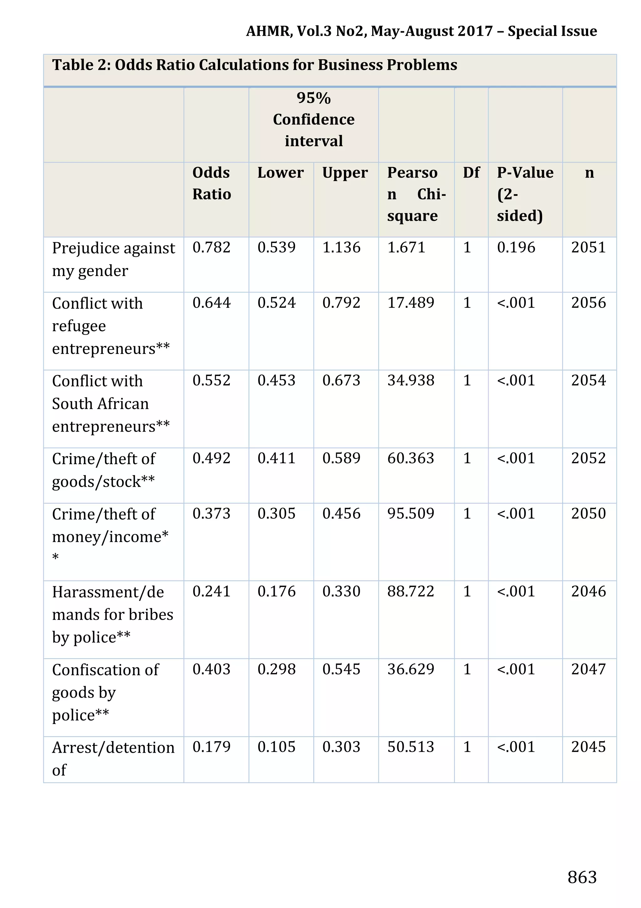 AHMR, Vol.3 No2, May-August 2017 – Special Issue
863
Table 2: Odds Ratio Calculations for Business Problems
95%
Confidence
interval
Odds
Ratio
Lower Upper Pearso
n Chi-
square
Df P-Value
(2-
sided)
n
Prejudice against
my gender
0.782 0.539 1.136 1.671 1 0.196 2051
Conflict with
refugee
entrepreneurs**
0.644 0.524 0.792 17.489 1 <.001 2056
Conflict with
South African
entrepreneurs**
0.552 0.453 0.673 34.938 1 <.001 2054
Crime/theft of
goods/stock**
0.492 0.411 0.589 60.363 1 <.001 2052
Crime/theft of
money/income*
*
0.373 0.305 0.456 95.509 1 <.001 2050
Harassment/de
mands for bribes
by police**
0.241 0.176 0.330 88.722 1 <.001 2046
Confiscation of
goods by
police**
0.403 0.298 0.545 36.629 1 <.001 2047
Arrest/detention
of
0.179 0.105 0.303 50.513 1 <.001 2045
 