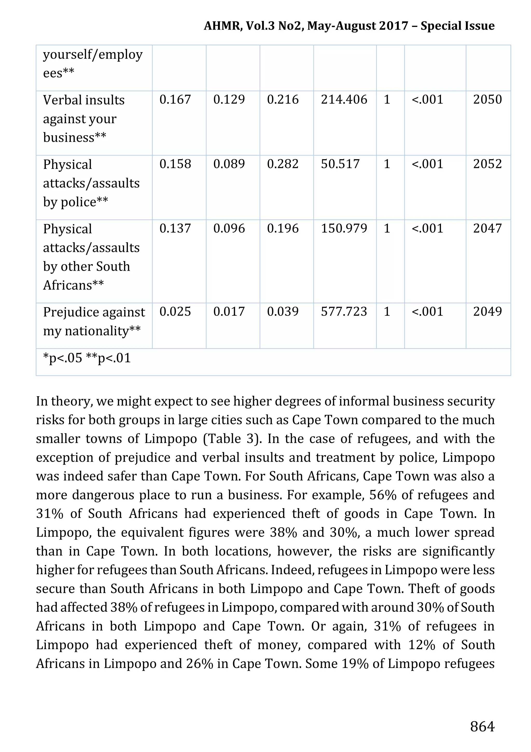 AHMR, Vol.3 No2, May-August 2017 – Special Issue
864
yourself/employ
ees**
Verbal insults
against your
business**
0.167 0.129 0.216 214.406 1 <.001 2050
Physical
attacks/assaults
by police**
0.158 0.089 0.282 50.517 1 <.001 2052
Physical
attacks/assaults
by other South
Africans**
0.137 0.096 0.196 150.979 1 <.001 2047
Prejudice against
my nationality**
0.025 0.017 0.039 577.723 1 <.001 2049
*p<.05 **p<.01
In theory, we might expect to see higher degrees of informal business security
risks for both groups in large cities such as Cape Town compared to the much
smaller towns of Limpopo (Table 3). In the case of refugees, and with the
exception of prejudice and verbal insults and treatment by police, Limpopo
was indeed safer than Cape Town. For South Africans, Cape Town was also a
more dangerous place to run a business. For example, 56% of refugees and
31% of South Africans had experienced theft of goods in Cape Town. In
Limpopo, the equivalent figures were 38% and 30%, a much lower spread
than in Cape Town. In both locations, however, the risks are significantly
higher for refugees than South Africans. Indeed, refugees in Limpopo were less
secure than South Africans in both Limpopo and Cape Town. Theft of goods
had affected 38% of refugees in Limpopo, compared with around 30% of South
Africans in both Limpopo and Cape Town. Or again, 31% of refugees in
Limpopo had experienced theft of money, compared with 12% of South
Africans in Limpopo and 26% in Cape Town. Some 19% of Limpopo refugees
 