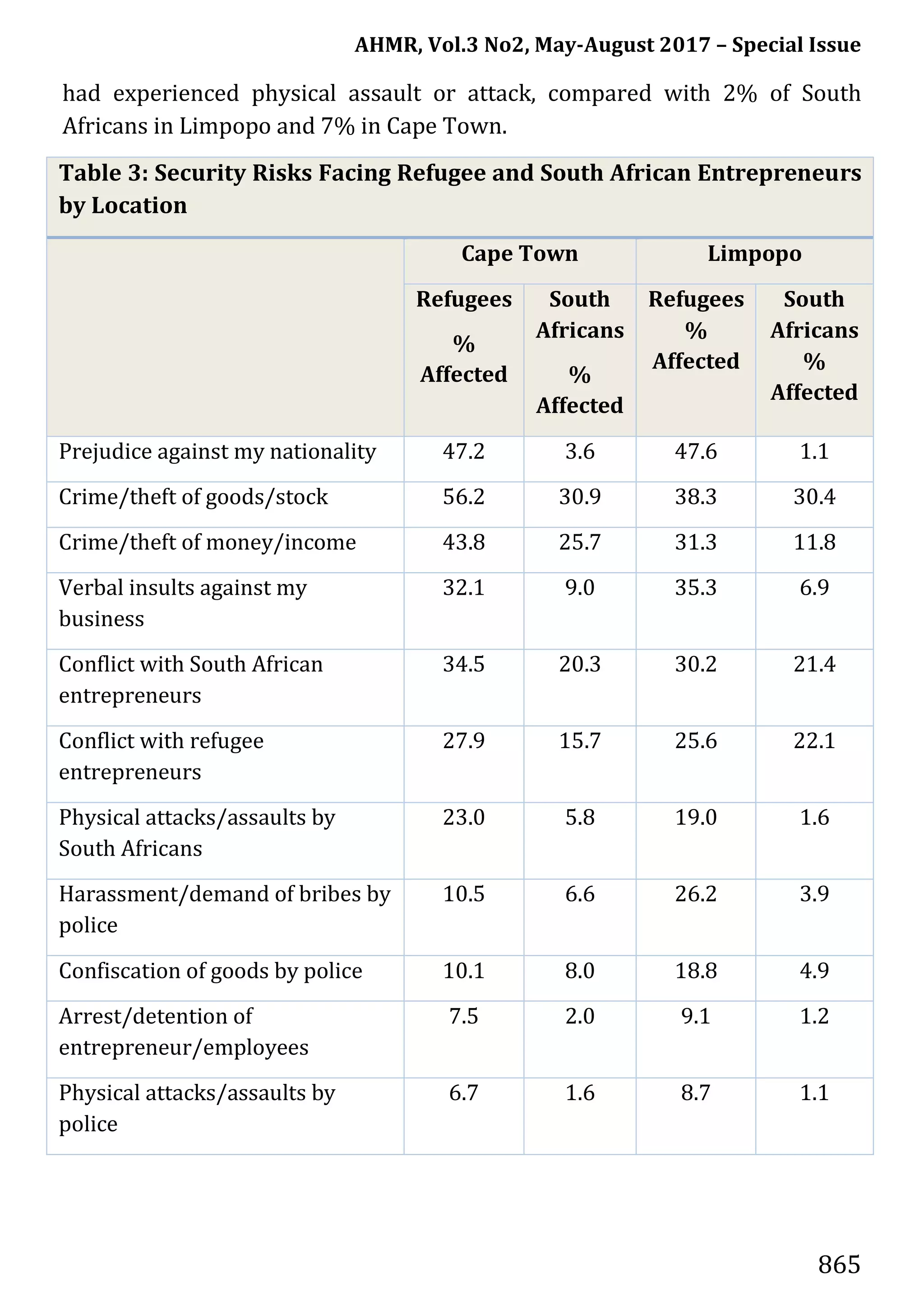AHMR, Vol.3 No2, May-August 2017 – Special Issue
865
had experienced physical assault or attack, compared with 2% of South
Africans in Limpopo and 7% in Cape Town.
Table 3: Security Risks Facing Refugee and South African Entrepreneurs
by Location
Cape Town Limpopo
Refugees
%
Affected
South
Africans
%
Affected
Refugees
%
Affected
South
Africans
%
Affected
Prejudice against my nationality 47.2 3.6 47.6 1.1
Crime/theft of goods/stock 56.2 30.9 38.3 30.4
Crime/theft of money/income 43.8 25.7 31.3 11.8
Verbal insults against my
business
32.1 9.0 35.3 6.9
Conflict with South African
entrepreneurs
34.5 20.3 30.2 21.4
Conflict with refugee
entrepreneurs
27.9 15.7 25.6 22.1
Physical attacks/assaults by
South Africans
23.0 5.8 19.0 1.6
Harassment/demand of bribes by
police
10.5 6.6 26.2 3.9
Confiscation of goods by police 10.1 8.0 18.8 4.9
Arrest/detention of
entrepreneur/employees
7.5 2.0 9.1 1.2
Physical attacks/assaults by
police
6.7 1.6 8.7 1.1
 
