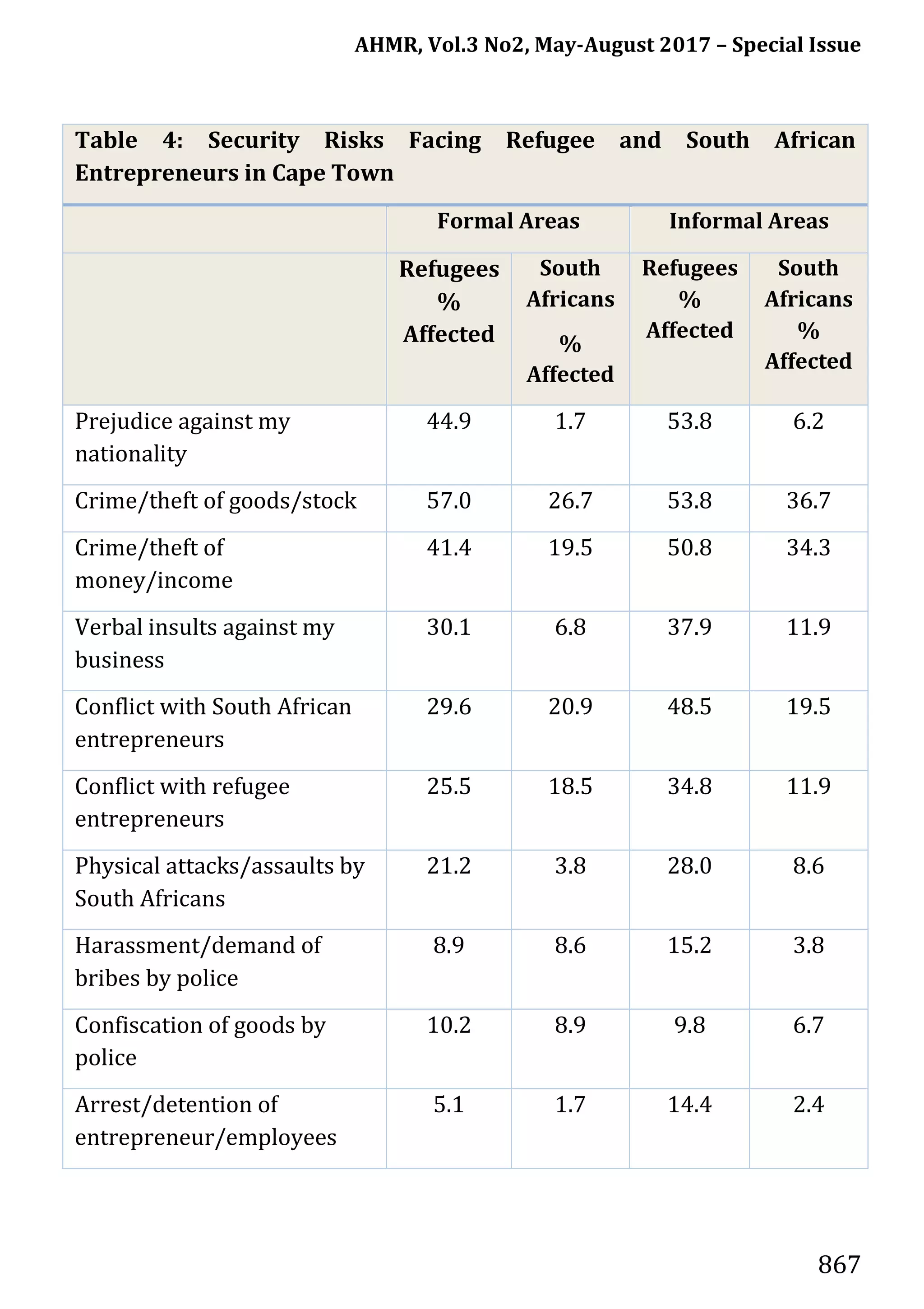 AHMR, Vol.3 No2, May-August 2017 – Special Issue
867
Table 4: Security Risks Facing Refugee and South African
Entrepreneurs in Cape Town
Formal Areas Informal Areas
Refugees
%
Affected
South
Africans
%
Affected
Refugees
%
Affected
South
Africans
%
Affected
Prejudice against my
nationality
44.9 1.7 53.8 6.2
Crime/theft of goods/stock 57.0 26.7 53.8 36.7
Crime/theft of
money/income
41.4 19.5 50.8 34.3
Verbal insults against my
business
30.1 6.8 37.9 11.9
Conflict with South African
entrepreneurs
29.6 20.9 48.5 19.5
Conflict with refugee
entrepreneurs
25.5 18.5 34.8 11.9
Physical attacks/assaults by
South Africans
21.2 3.8 28.0 8.6
Harassment/demand of
bribes by police
8.9 8.6 15.2 3.8
Confiscation of goods by
police
10.2 8.9 9.8 6.7
Arrest/detention of
entrepreneur/employees
5.1 1.7 14.4 2.4
 